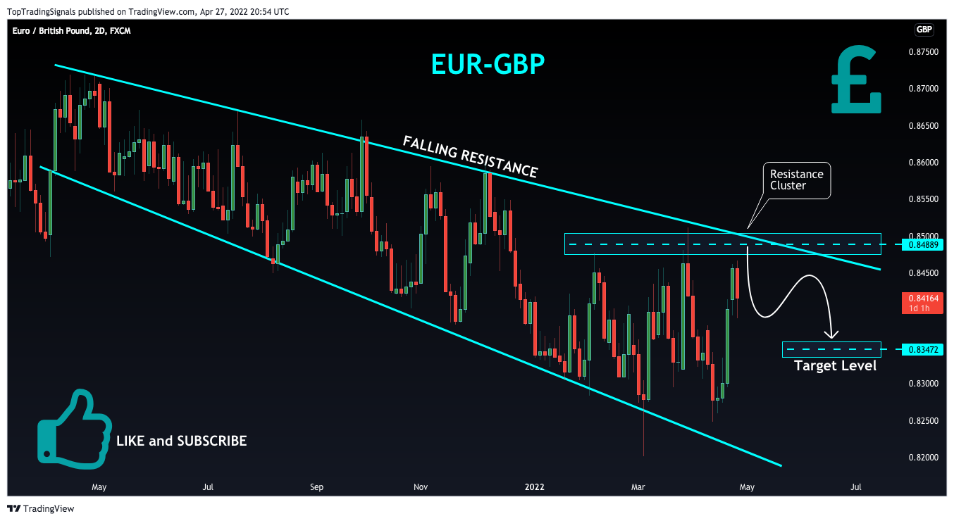 FX:EURGBP Chart Image by TopTradingSignals