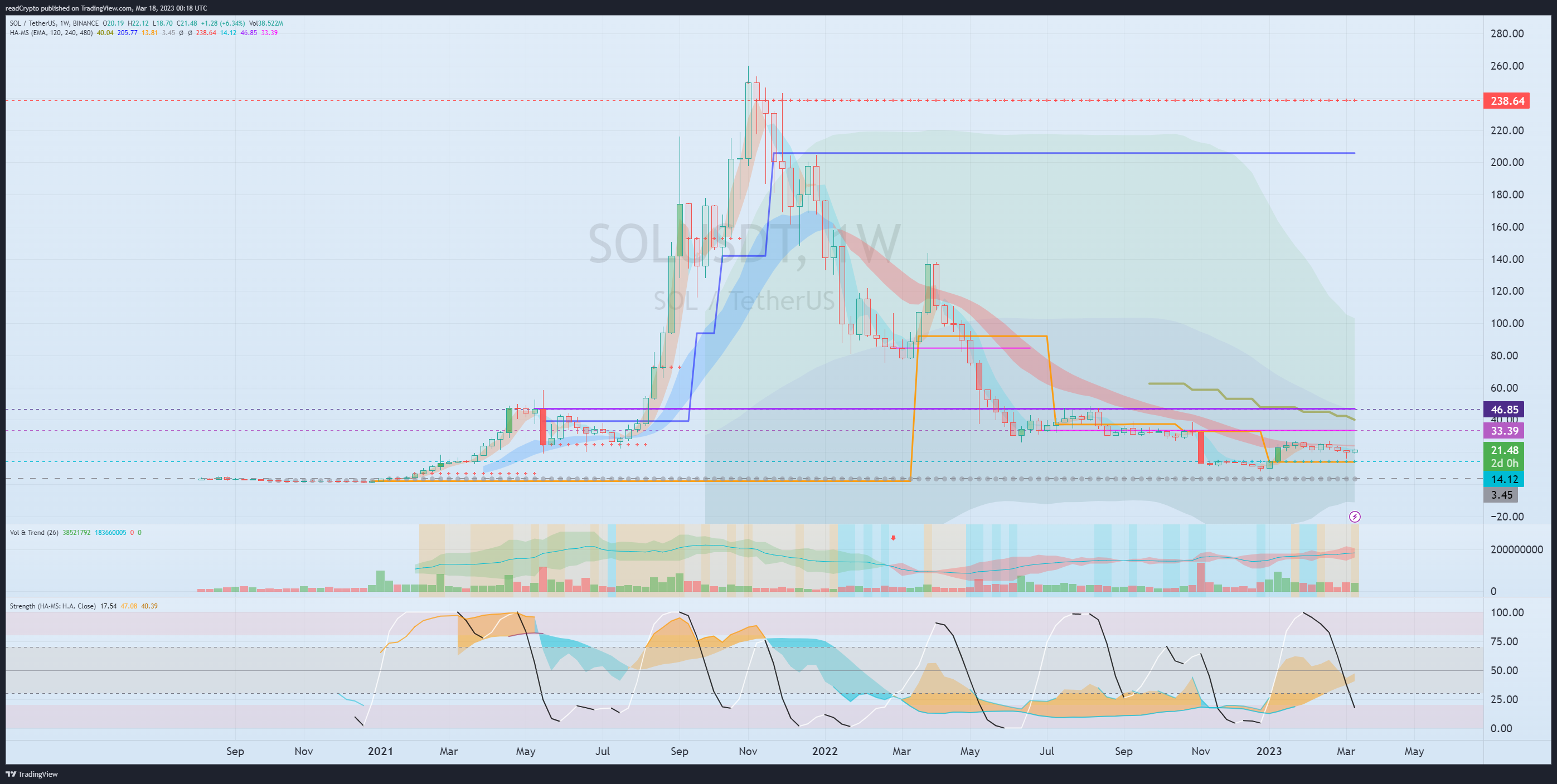 BINANCE:SOLUSDT Chart Image by readCrypto