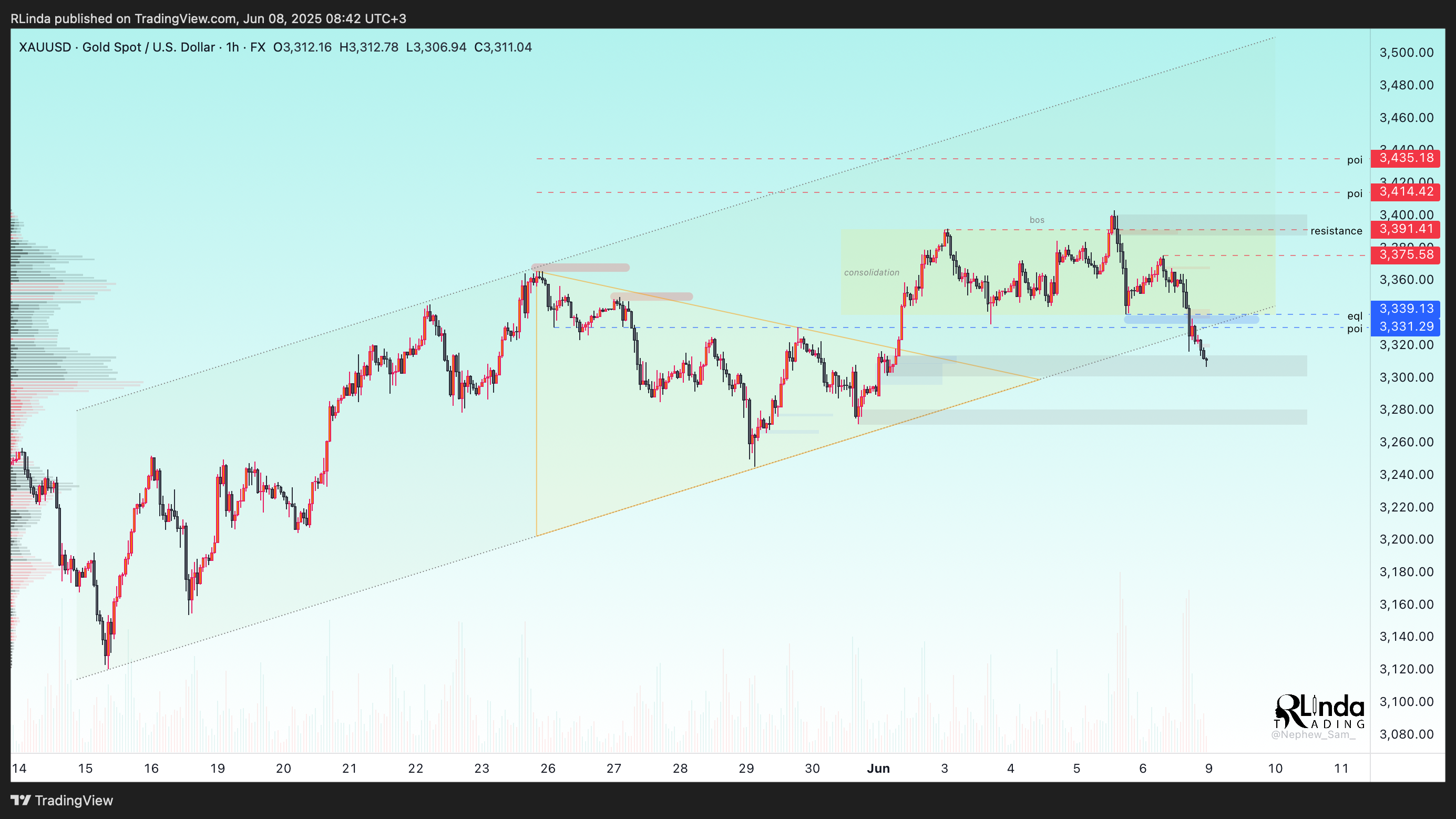 FX:XAUUSD Chart Image by RLinda