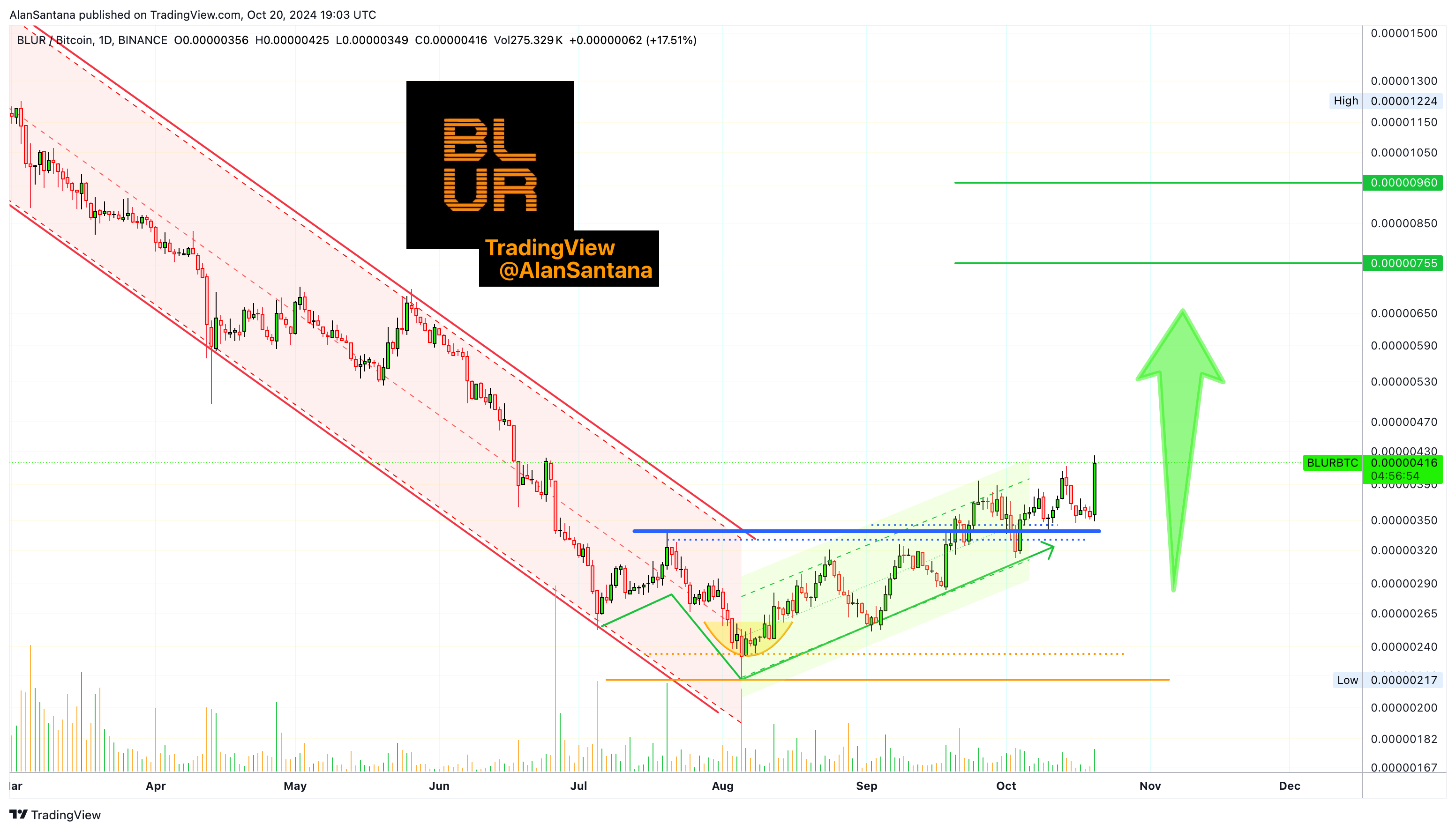 BINANCE:BLURBTC Chart Image by MasterAnanda