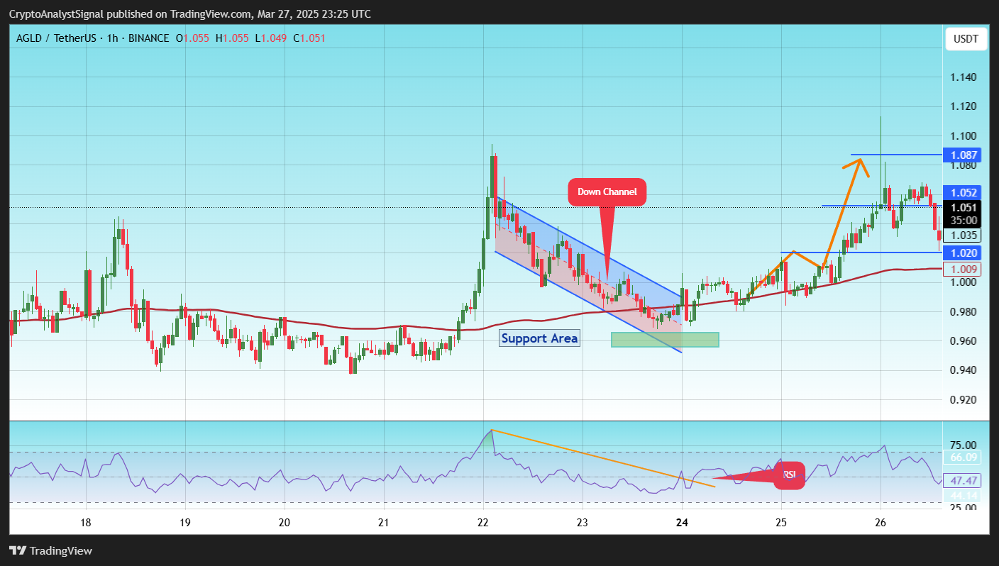 BINANCE:AGLDUSDT Chart Image by CryptoAnalystSignal