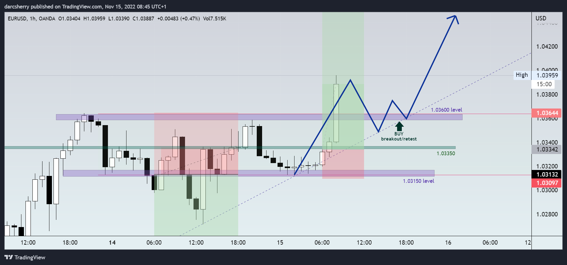 OANDA:EURUSD Chart Image by darcsherry