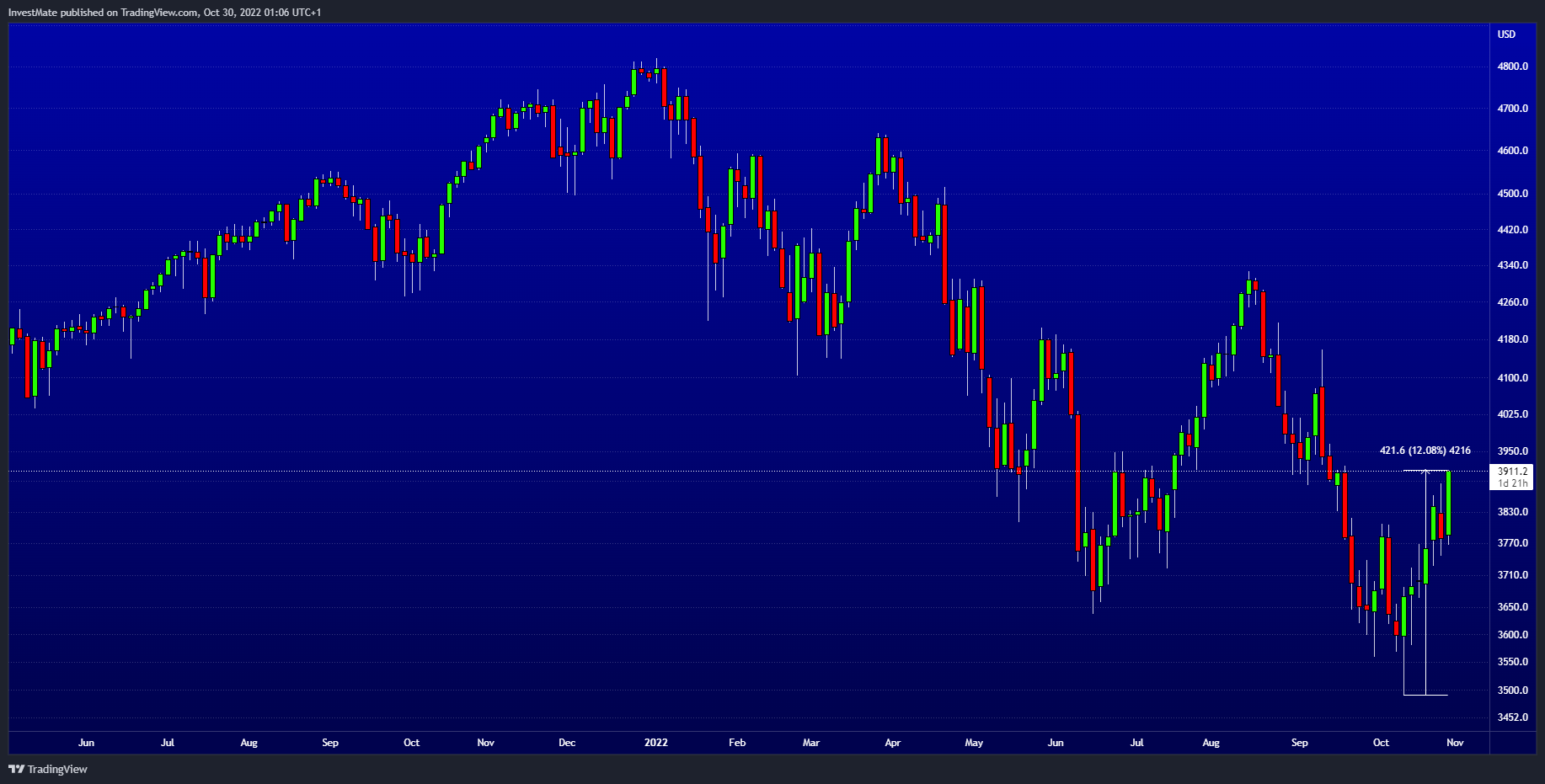 CURRENCYCOM:US500 Chart Image by InvestMate