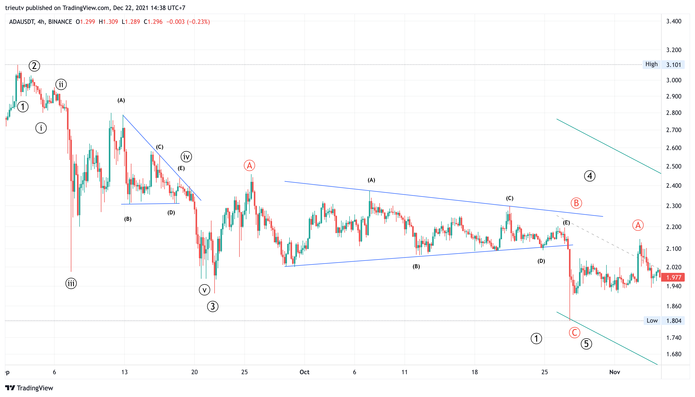 BINANCE:ADAUSDT Chart Image by trieutv