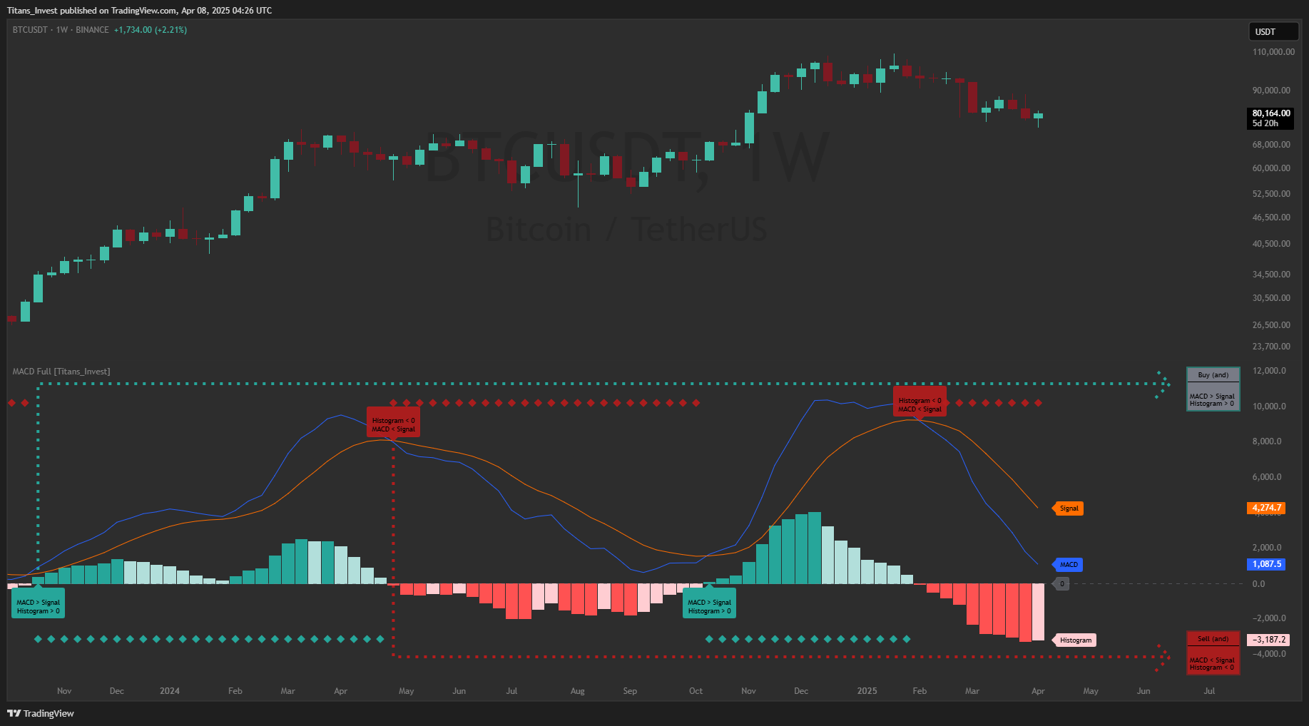 BINANCE:BTCUSDT Chart Image by Titans_Invest