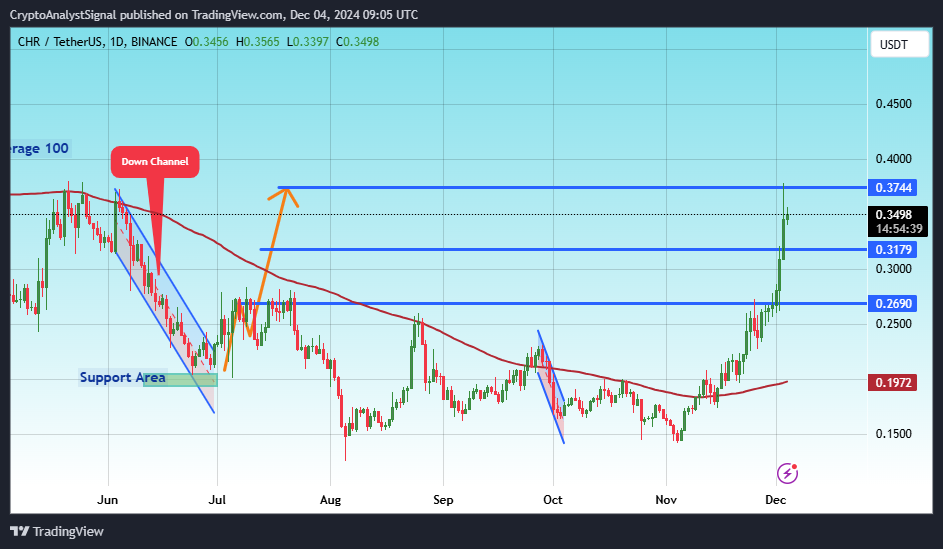 BINANCE:CHRUSDT Chart Image by CryptoAnalystSignal