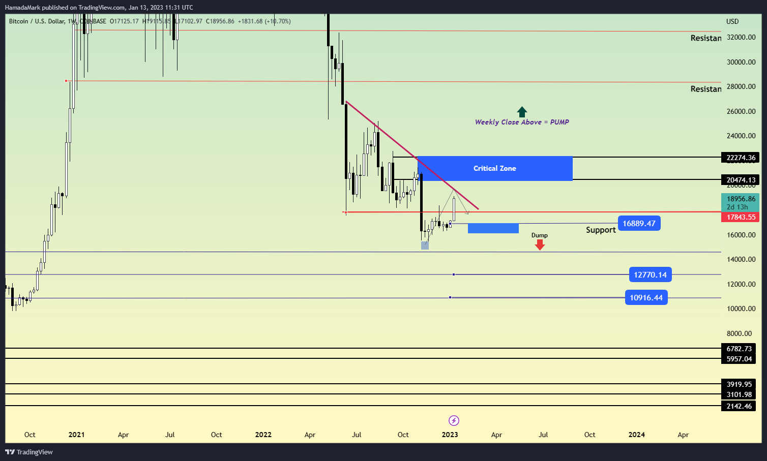 COINBASE:BTCUSD Chart Image by HamadaMark