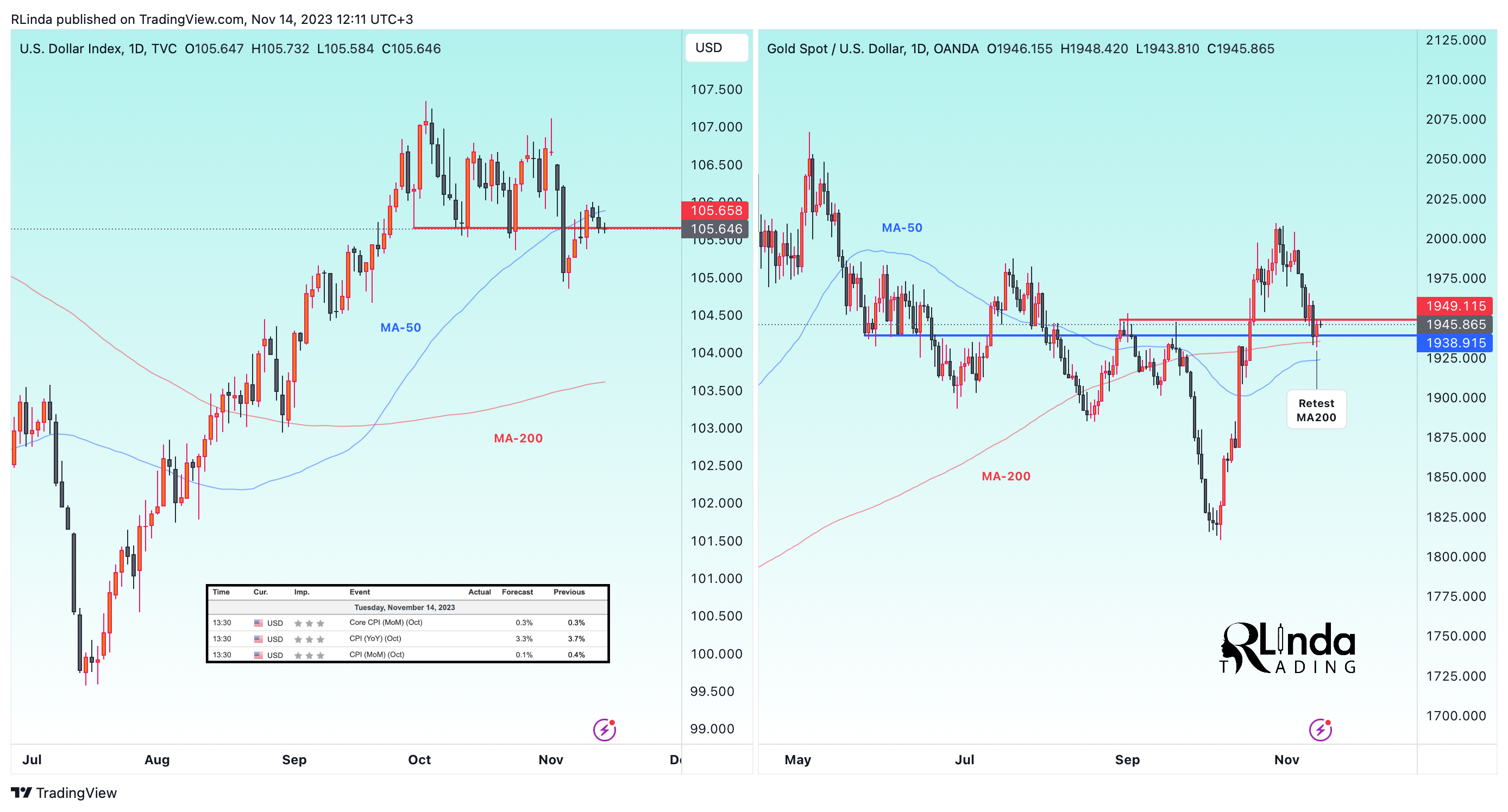 OANDA:XAUUSD Chart Image by RLinda