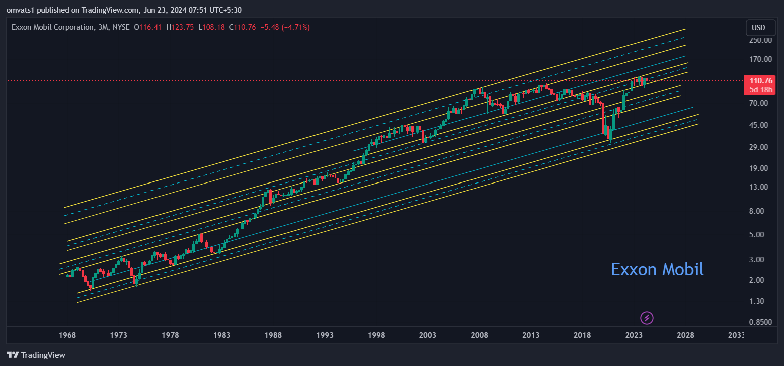 BATS:XOM Chart Image by omvats1