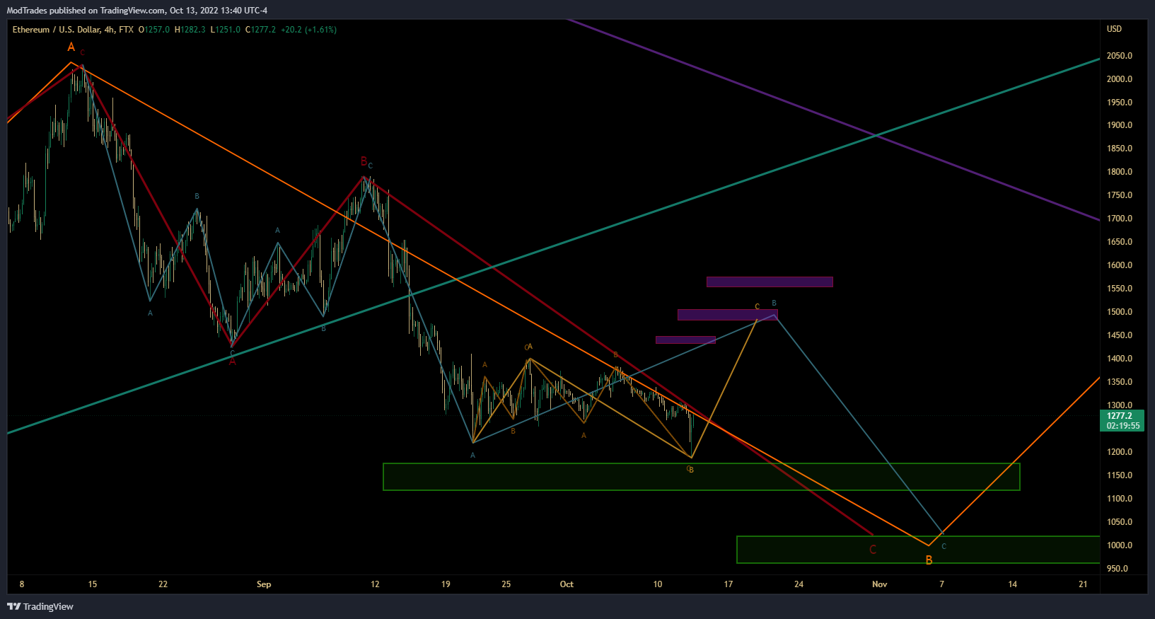 FTX:ETHUSD Chart Image by ModTrades