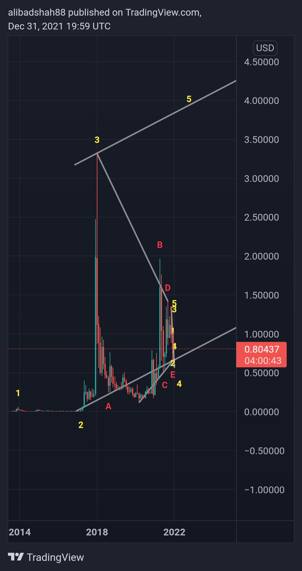 BITSTAMP:XRPUSD Chart Image by alibadshah88