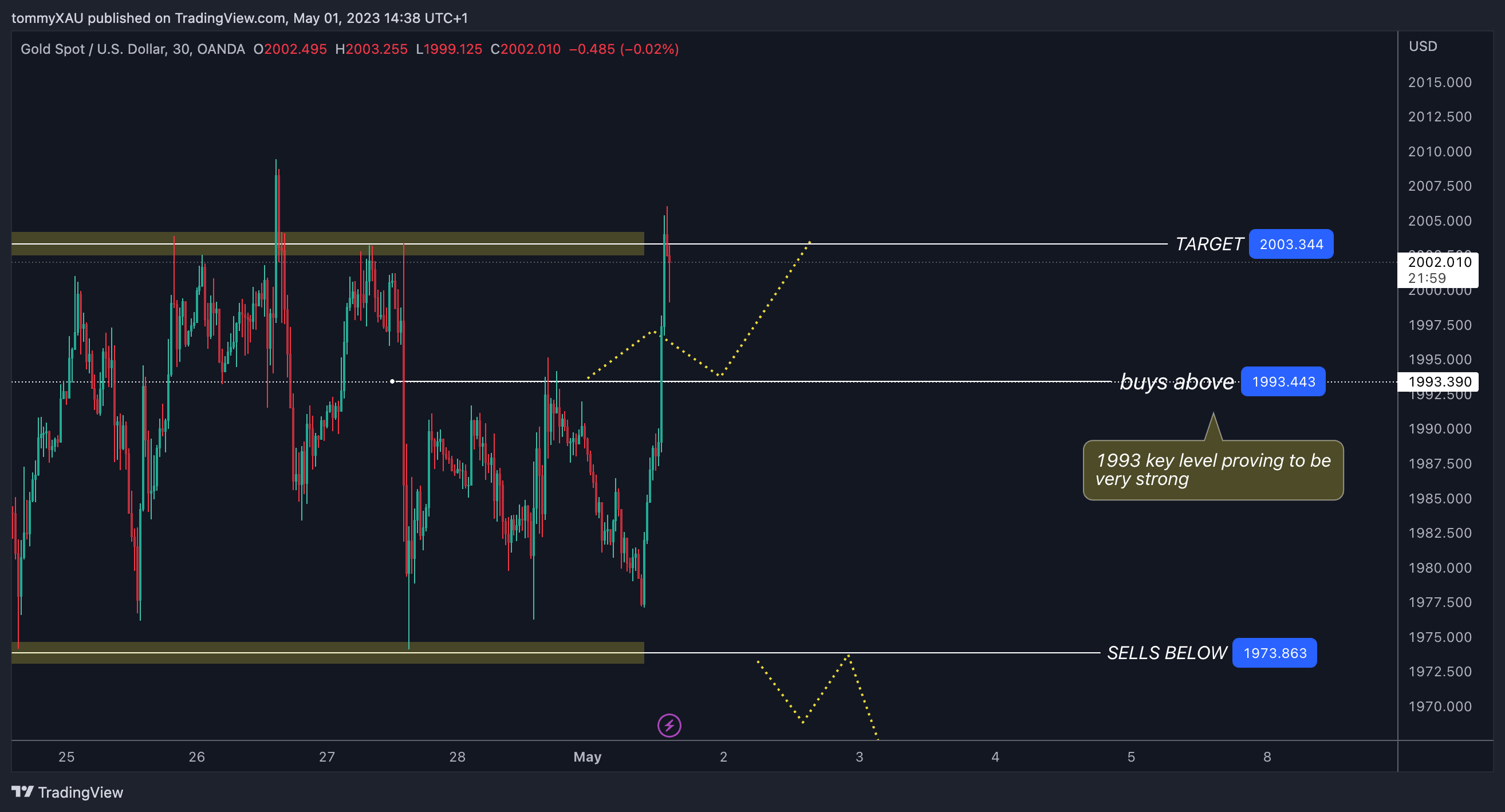 OANDA:XAUUSD Chart Image by tommyXAU