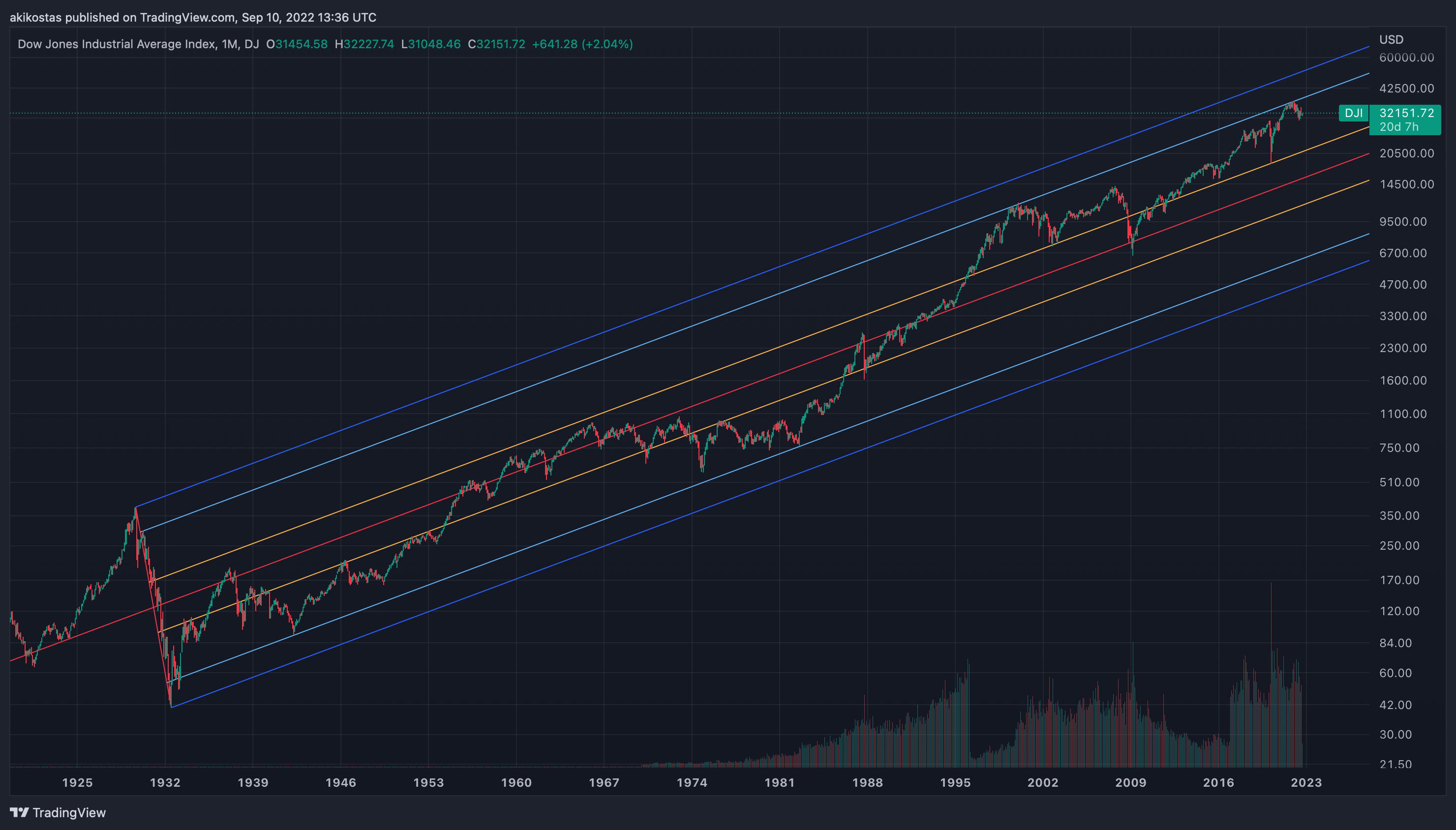 DJ:DJI Chart Image by akikostas