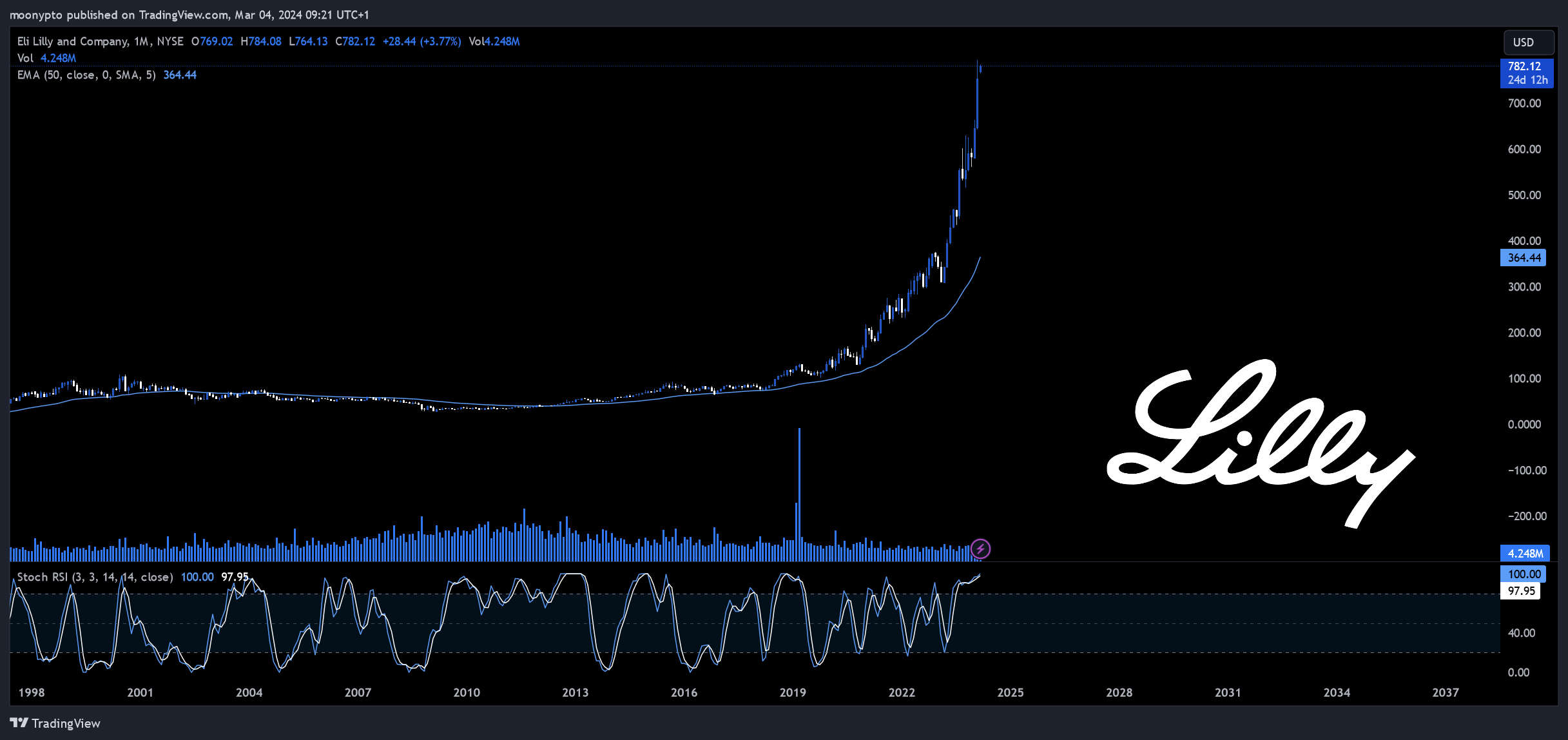 BATS:LLY Chart Image by moonypto