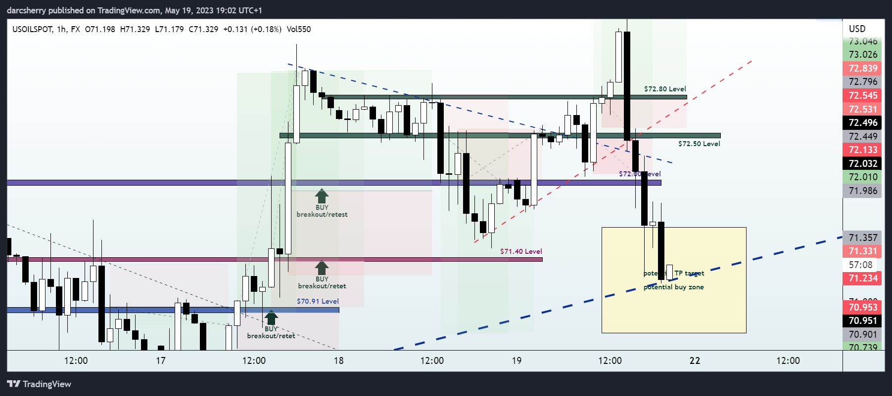 FX:USOILSPOT Chart Image by darcsherry