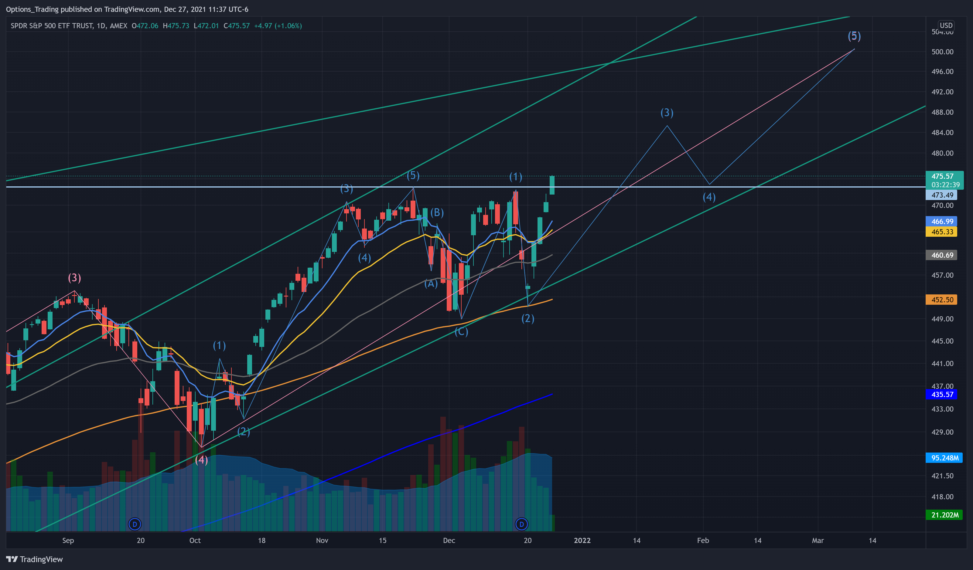 AMEX:SPY Chart Image by Options_Trading