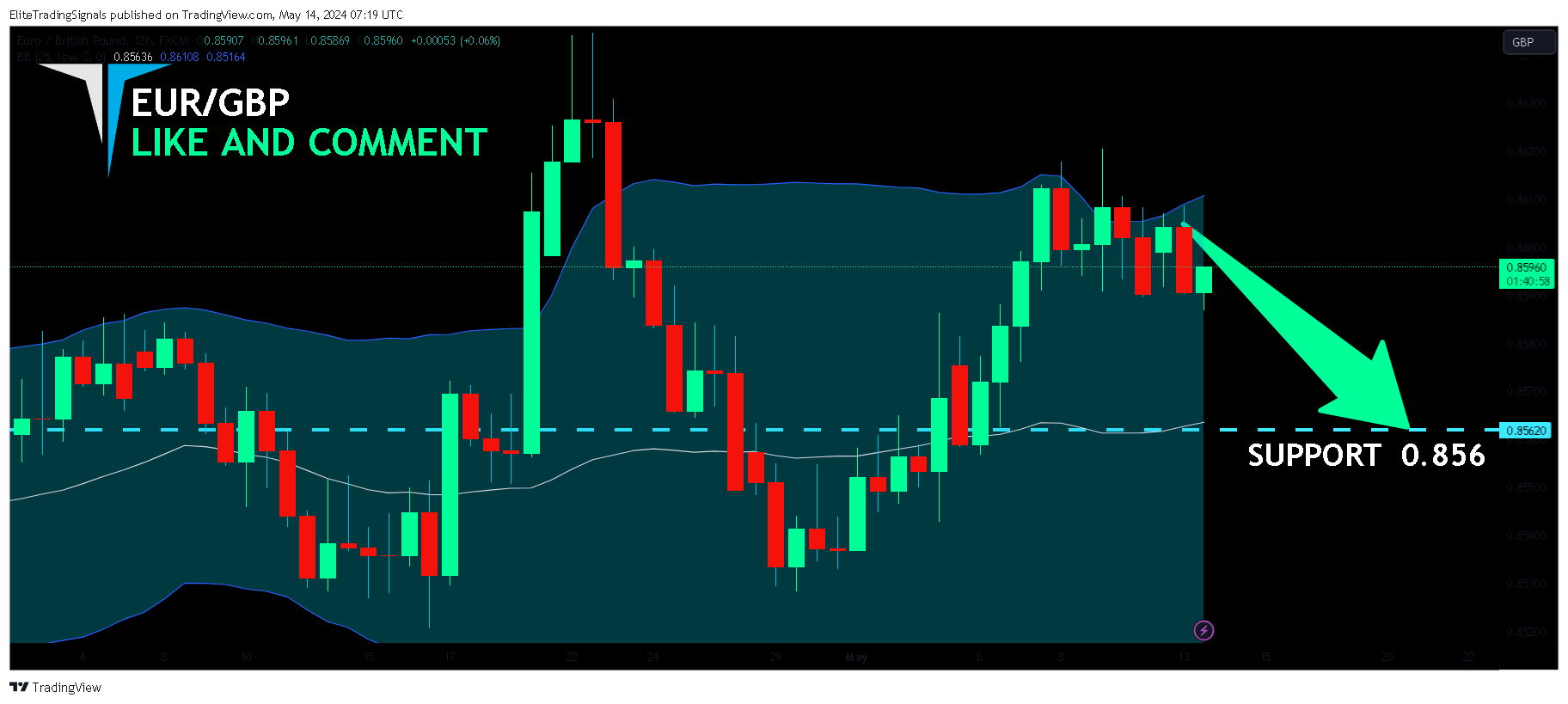 FX:EURGBP Chart Image by EliteTradingSignals
