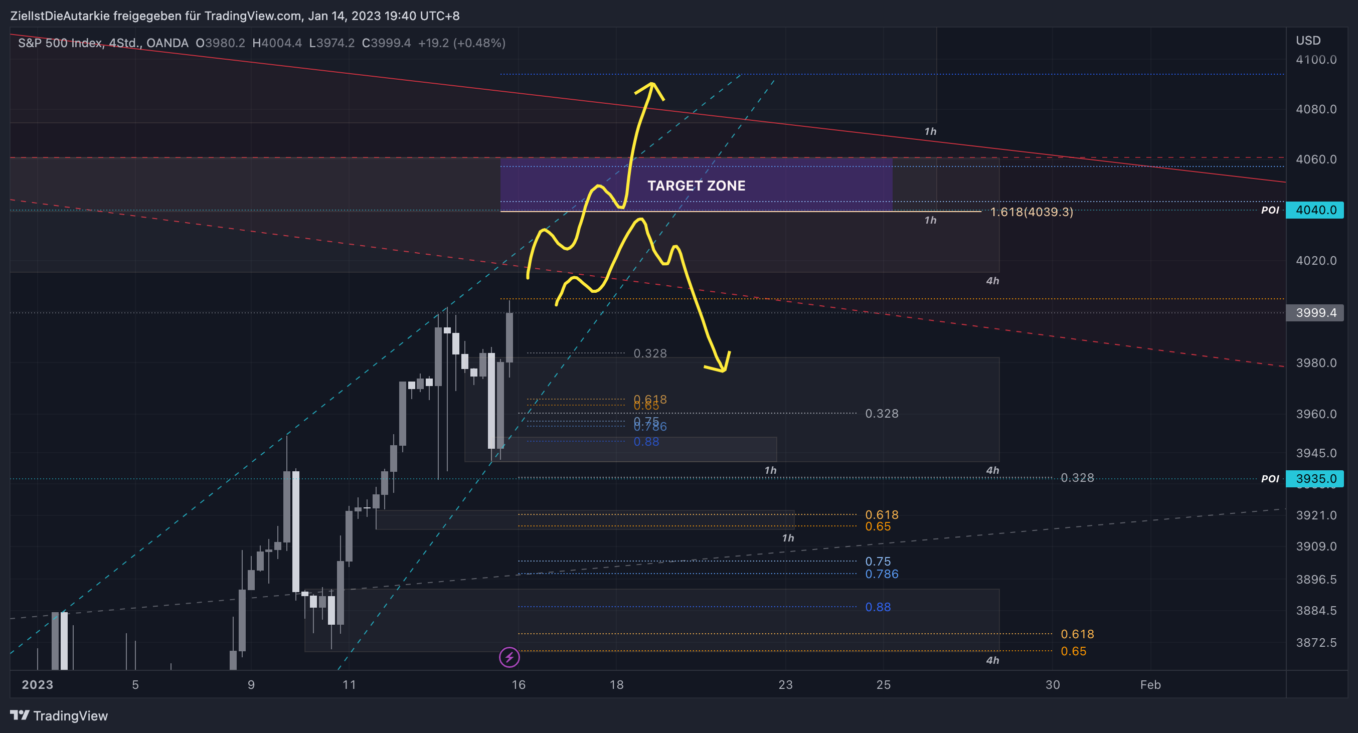OANDA:SPX500USD Chart Image by ZielIstDieAutarkie