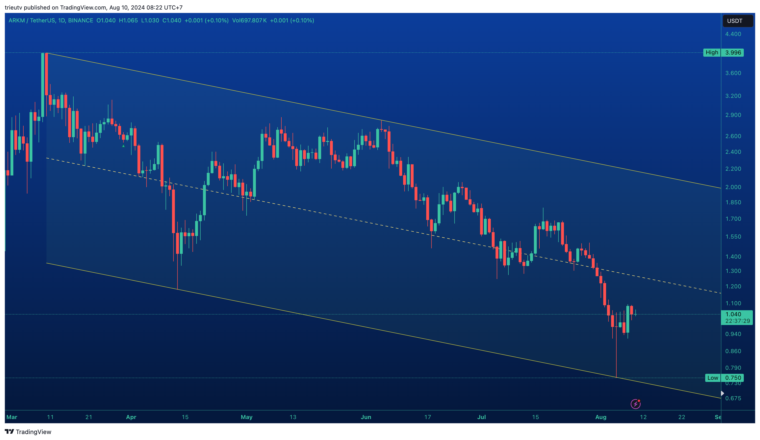 BINANCE:ARKMUSDT Chart Image by trieutv