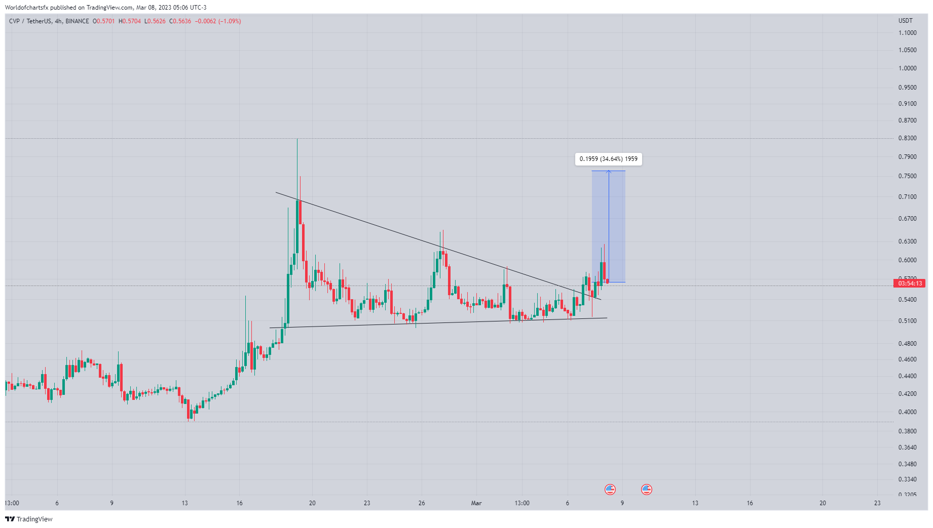 BINANCE:CVPUSDT Chart Image by Worldofchartsfx
