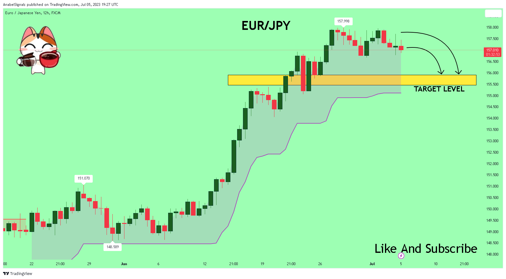 FX:EURJPY Chart Image by AnabelSignals