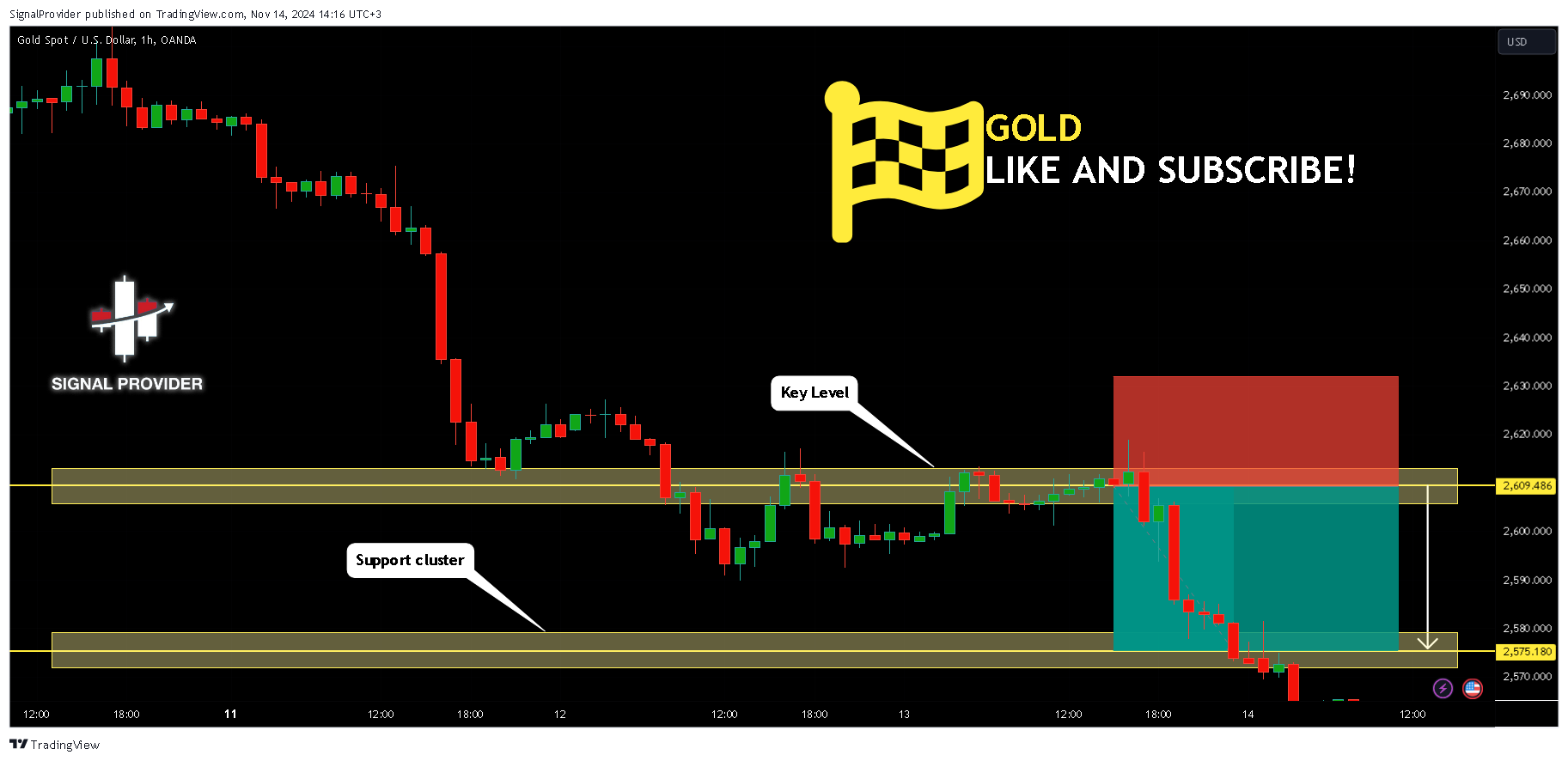 OANDA:XAUUSD Chart Image by SignalProvider