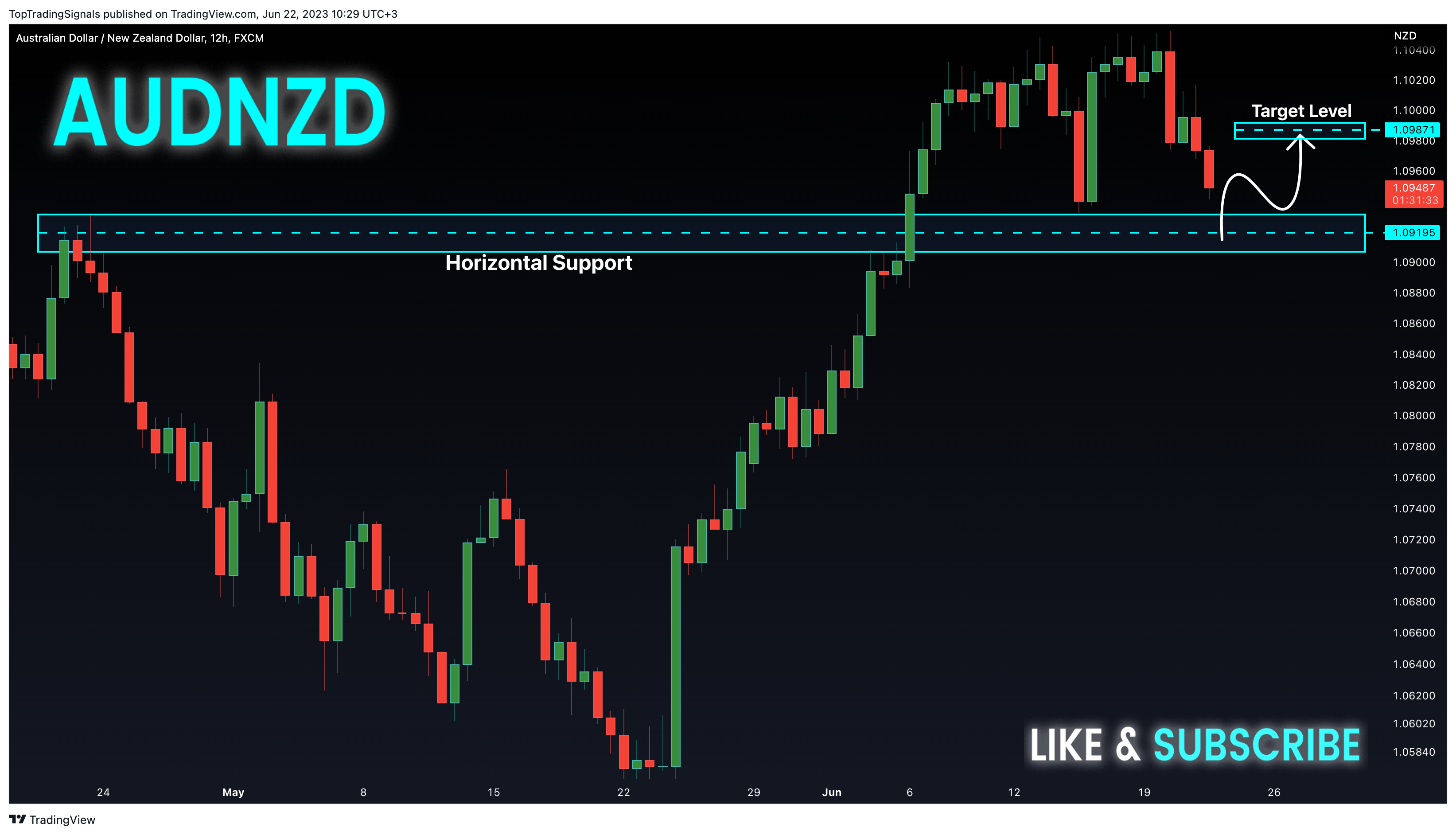 FX:AUDNZD Chart Image by TopTradingSignals