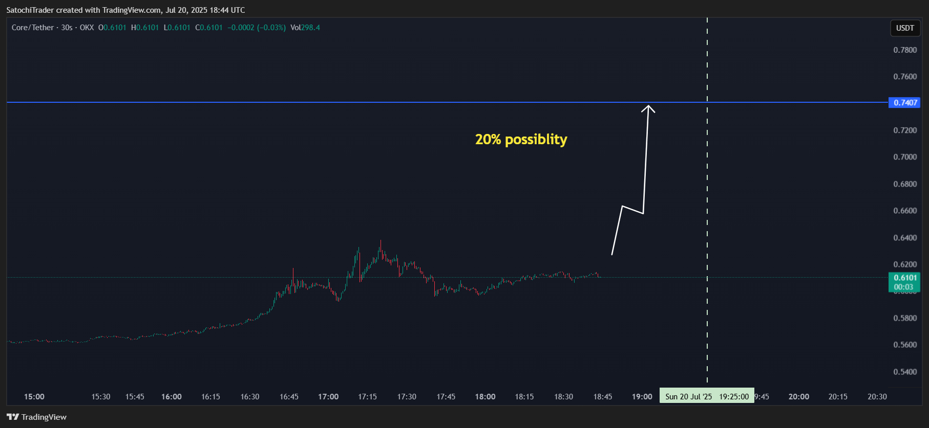 OKX:COREUSDT Chart Image by SatochiTrader