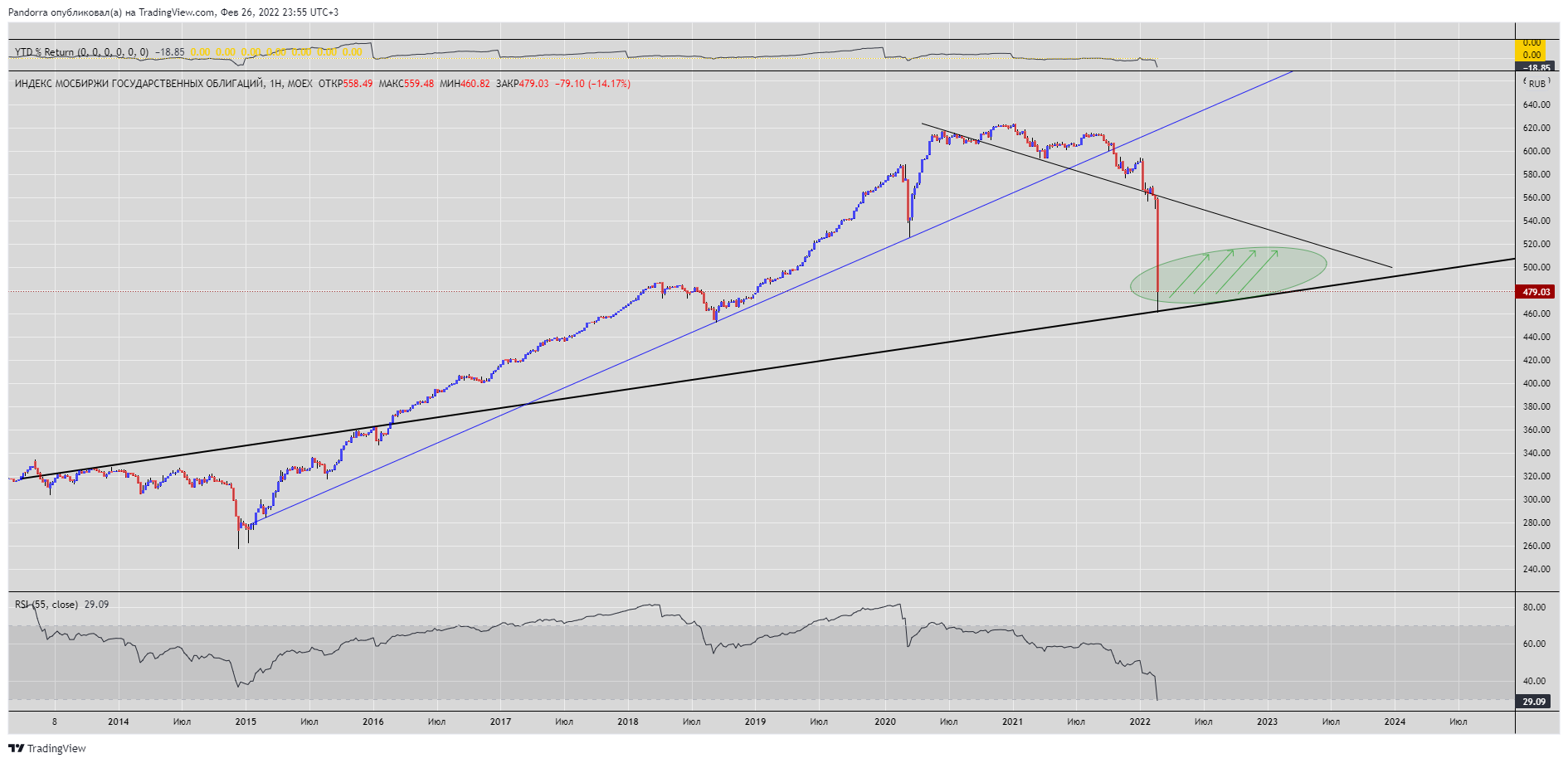 MOEX:RGBITR Chart Image by PandorraResearch