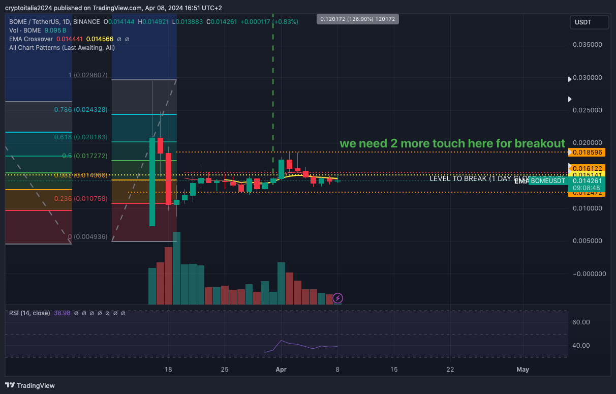 BINANCE:BOMEUSDT Chart Image by cryptoitalia2024
