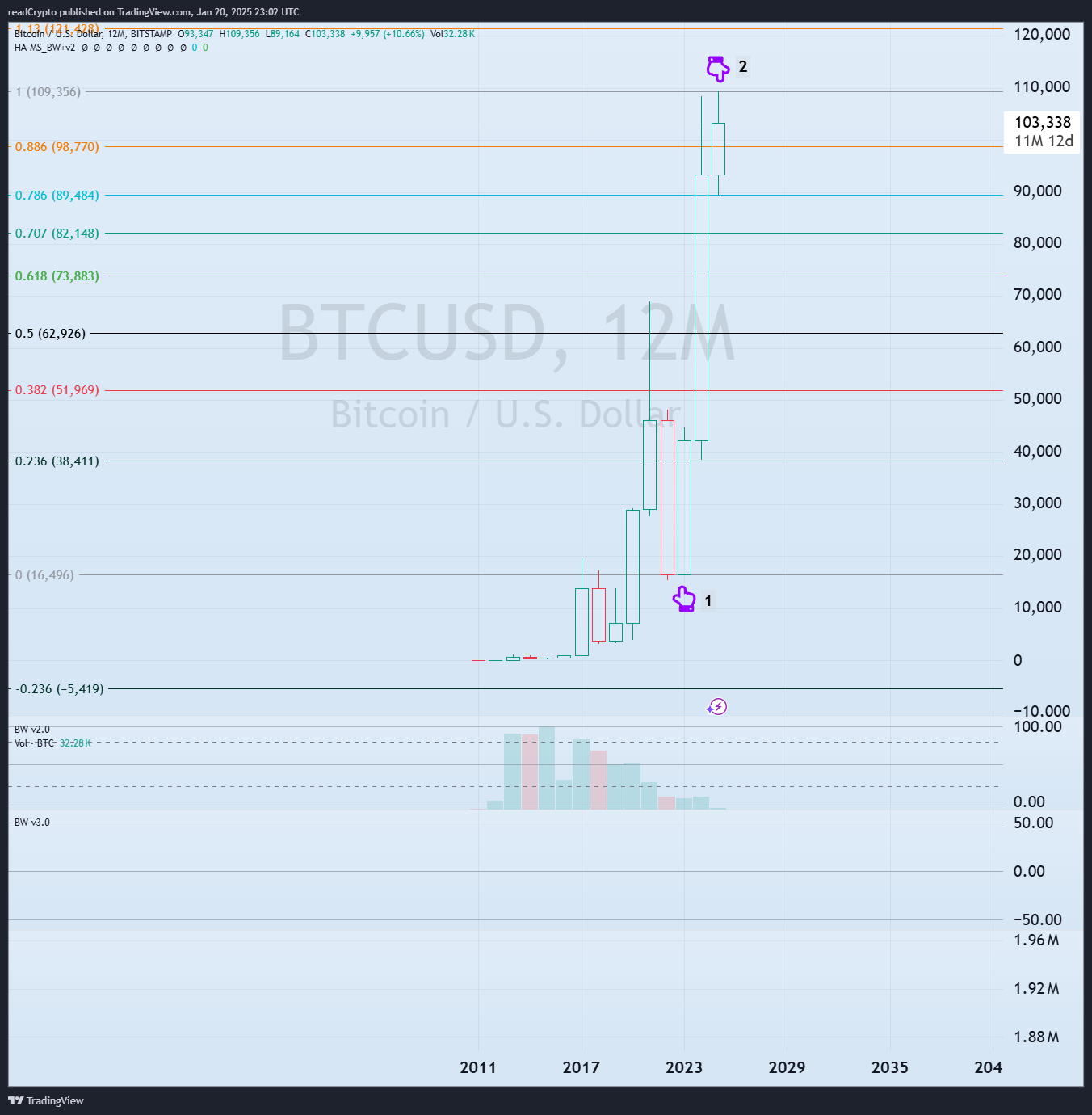 BITSTAMP:BTCUSD Chart Image by readCrypto