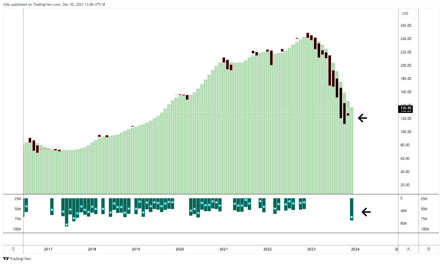 BATS:DG Chart Image by JSAL