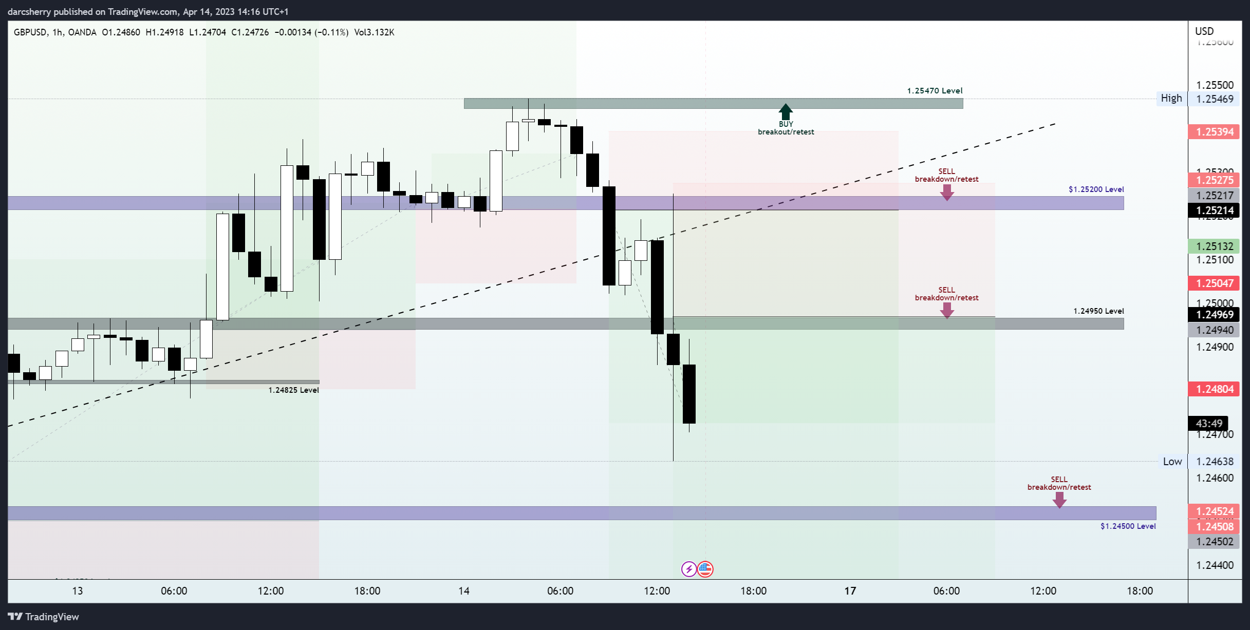 OANDA:GBPUSD Chart Image by darcsherry