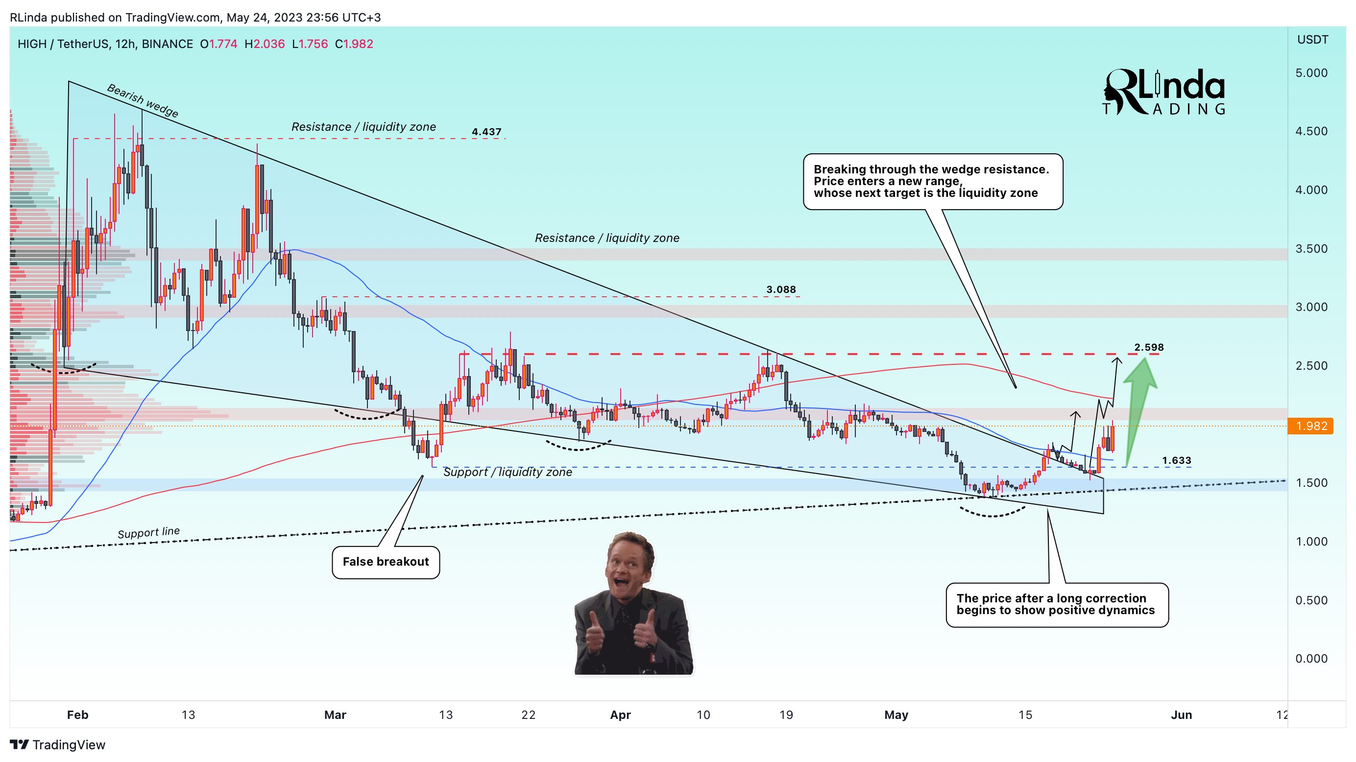 BINANCE:HIGHUSDT Chart Image by RLinda