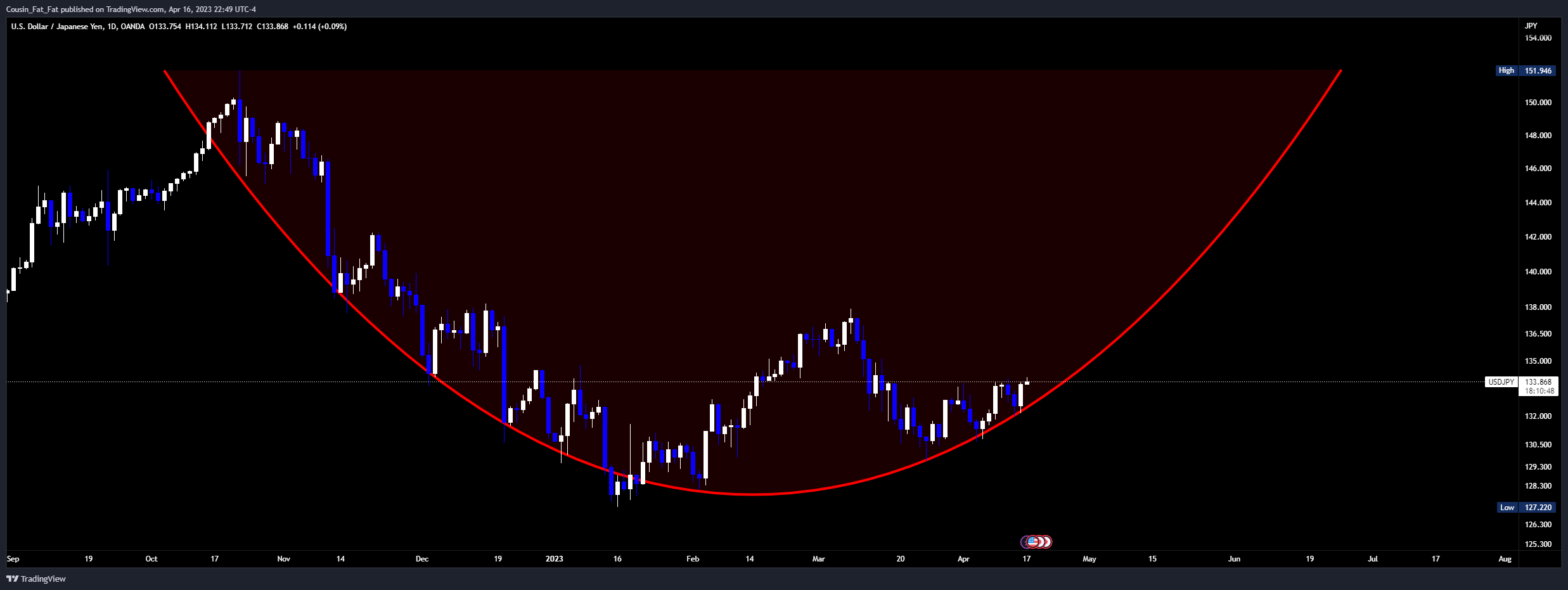 OANDA:USDJPY Chart Image by Cousin_Fat_Fat