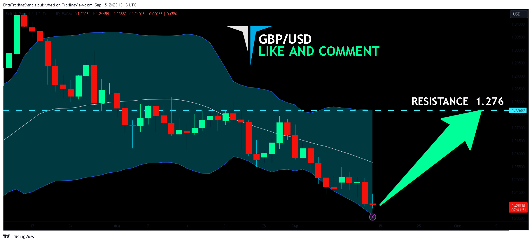 FX:GBPUSD Chart Image by EliteTradingSignals