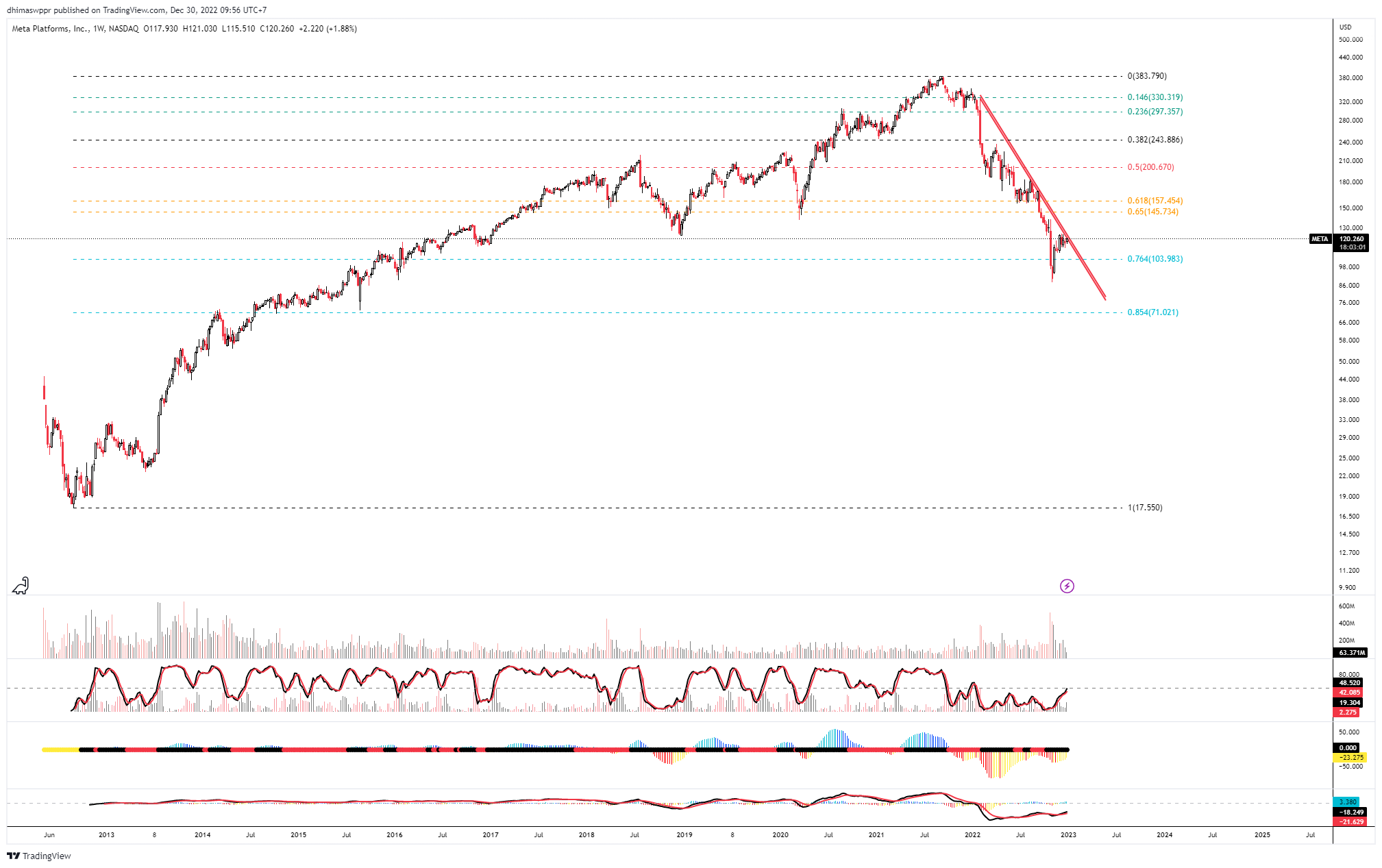 NASDAQ:META Chart Image by dhimaswppr