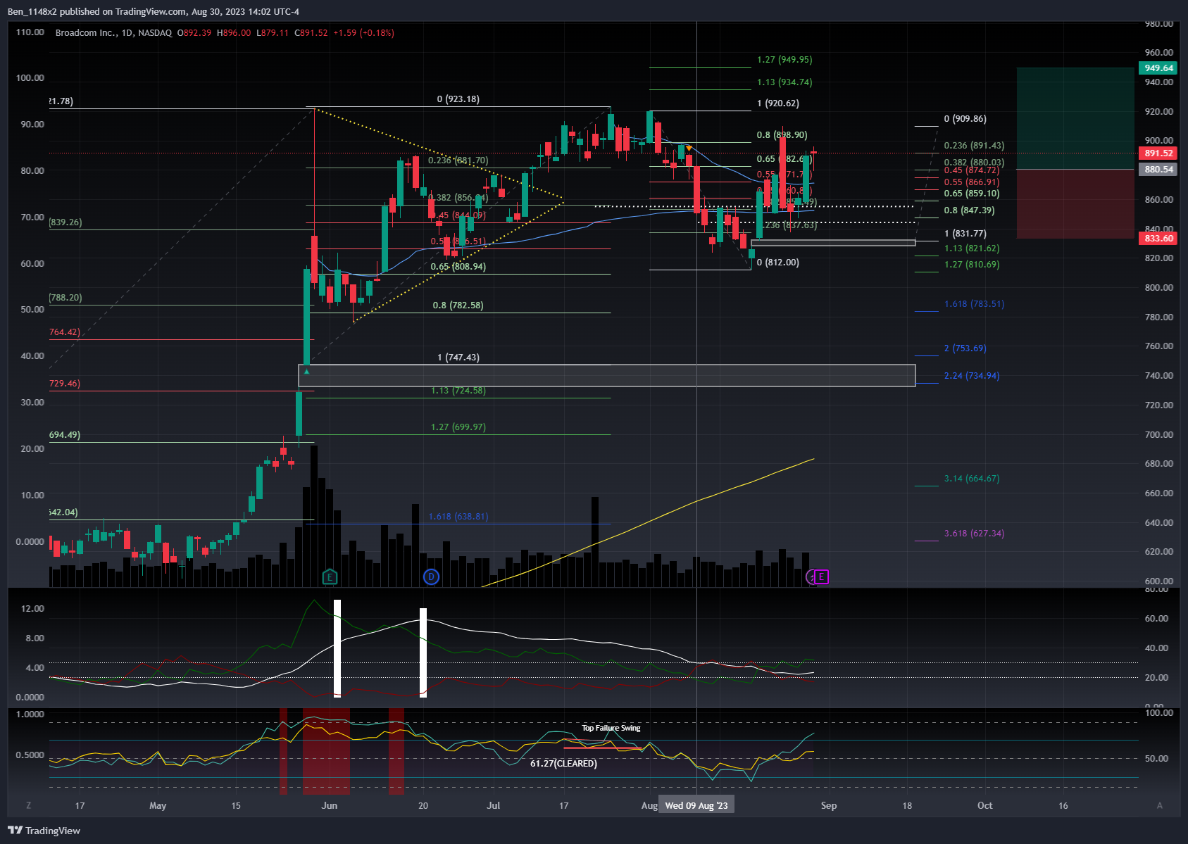 NASDAQ:AVGO Chart Image by Ben_1148x2
