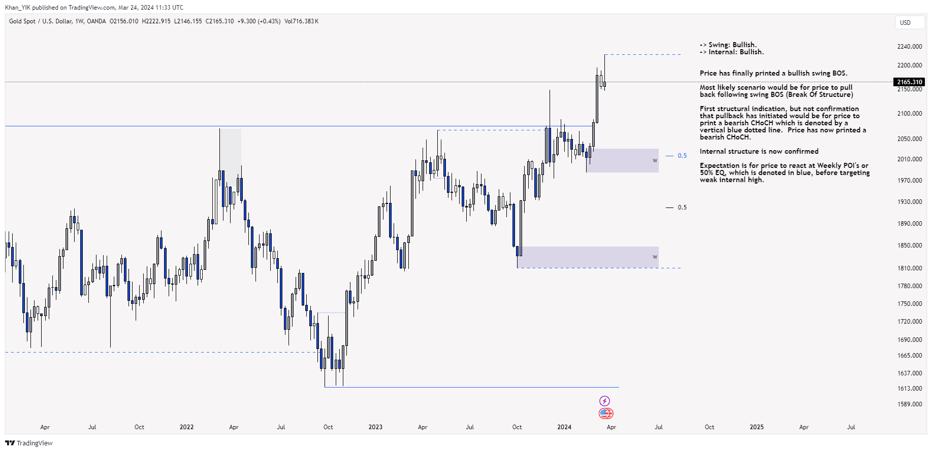 OANDA:XAUUSD Chart Image by Khan_YIK