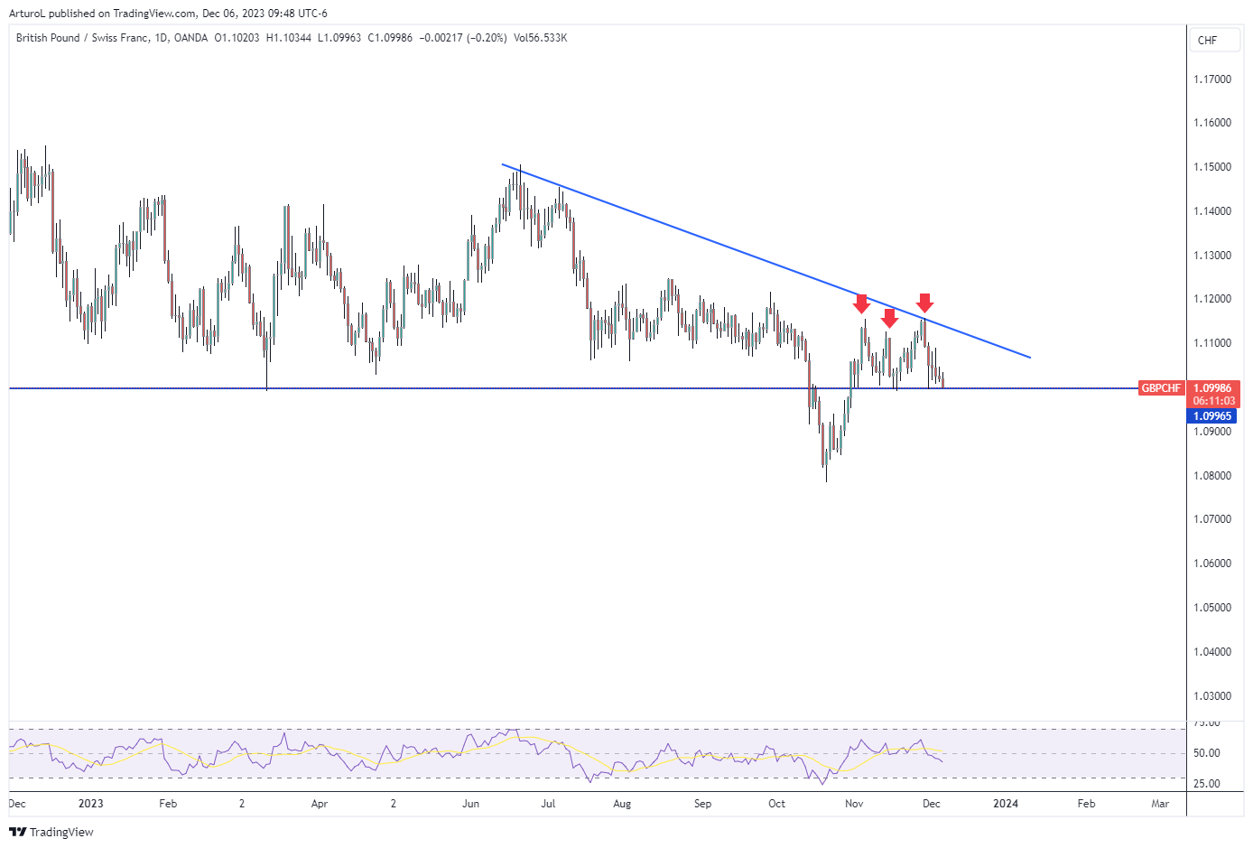 OANDA:GBPCHF Chart Image by ArturoL