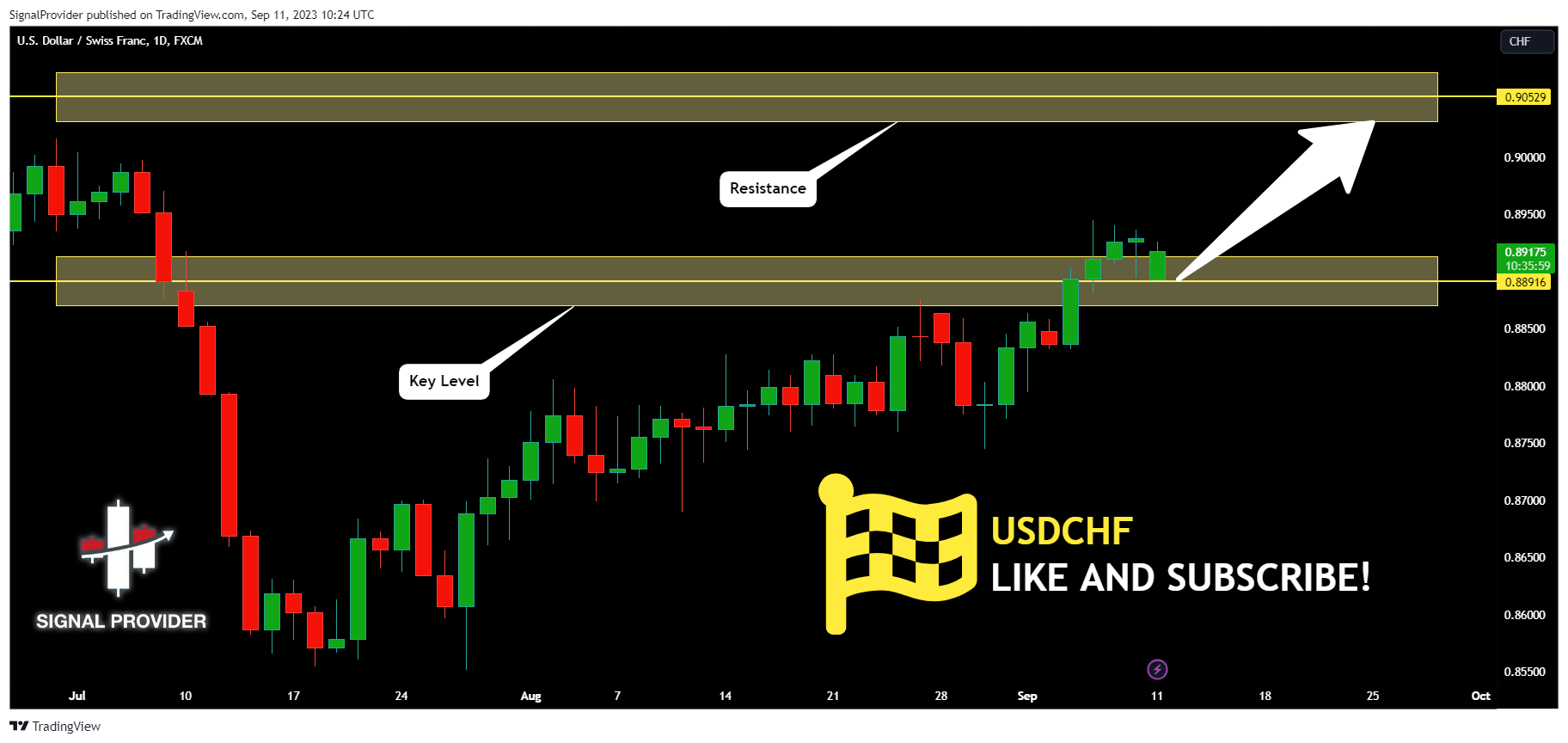 FX:USDCHF Chart Image by SignalProvider