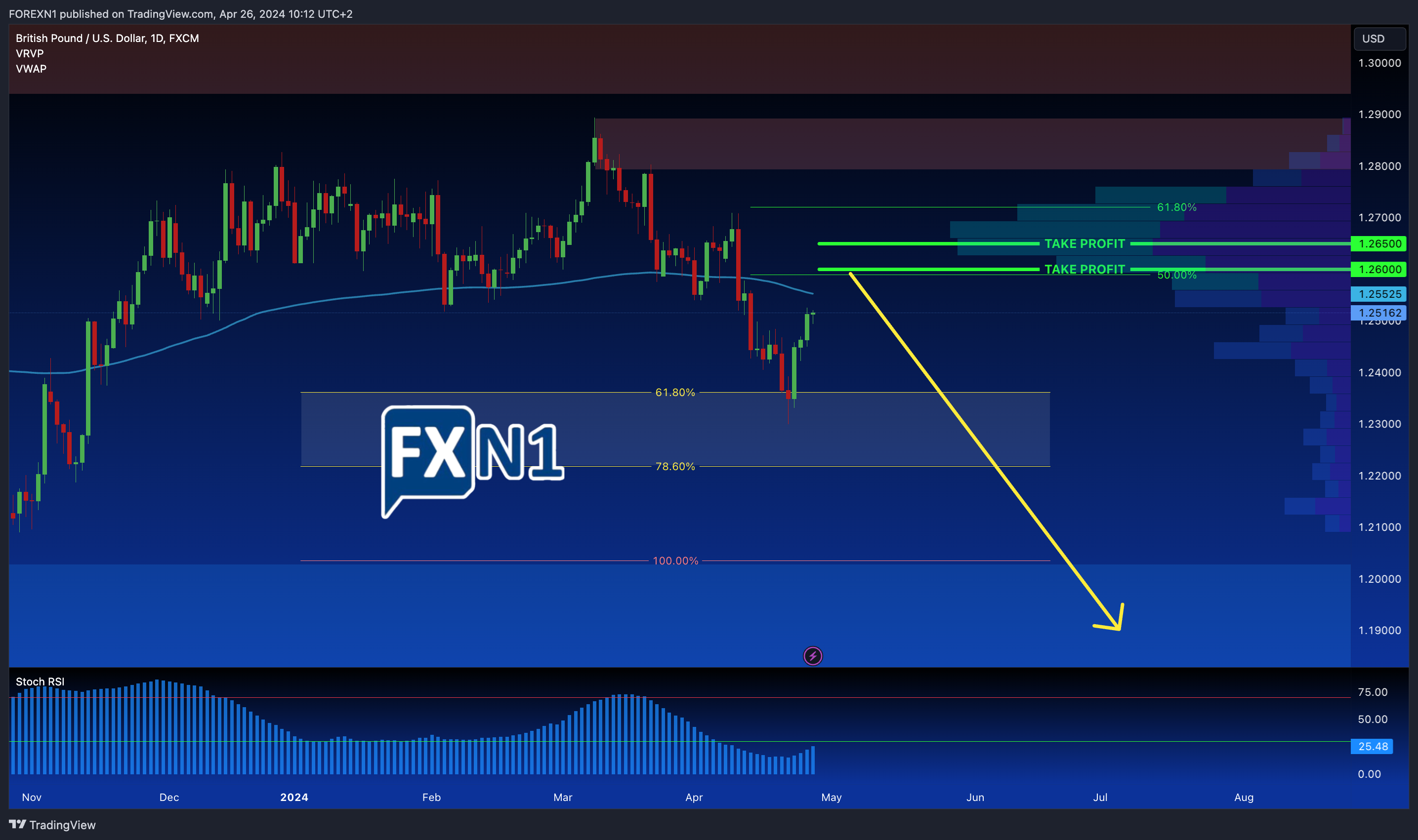 FX:GBPUSD Chart Image by FOREXN1