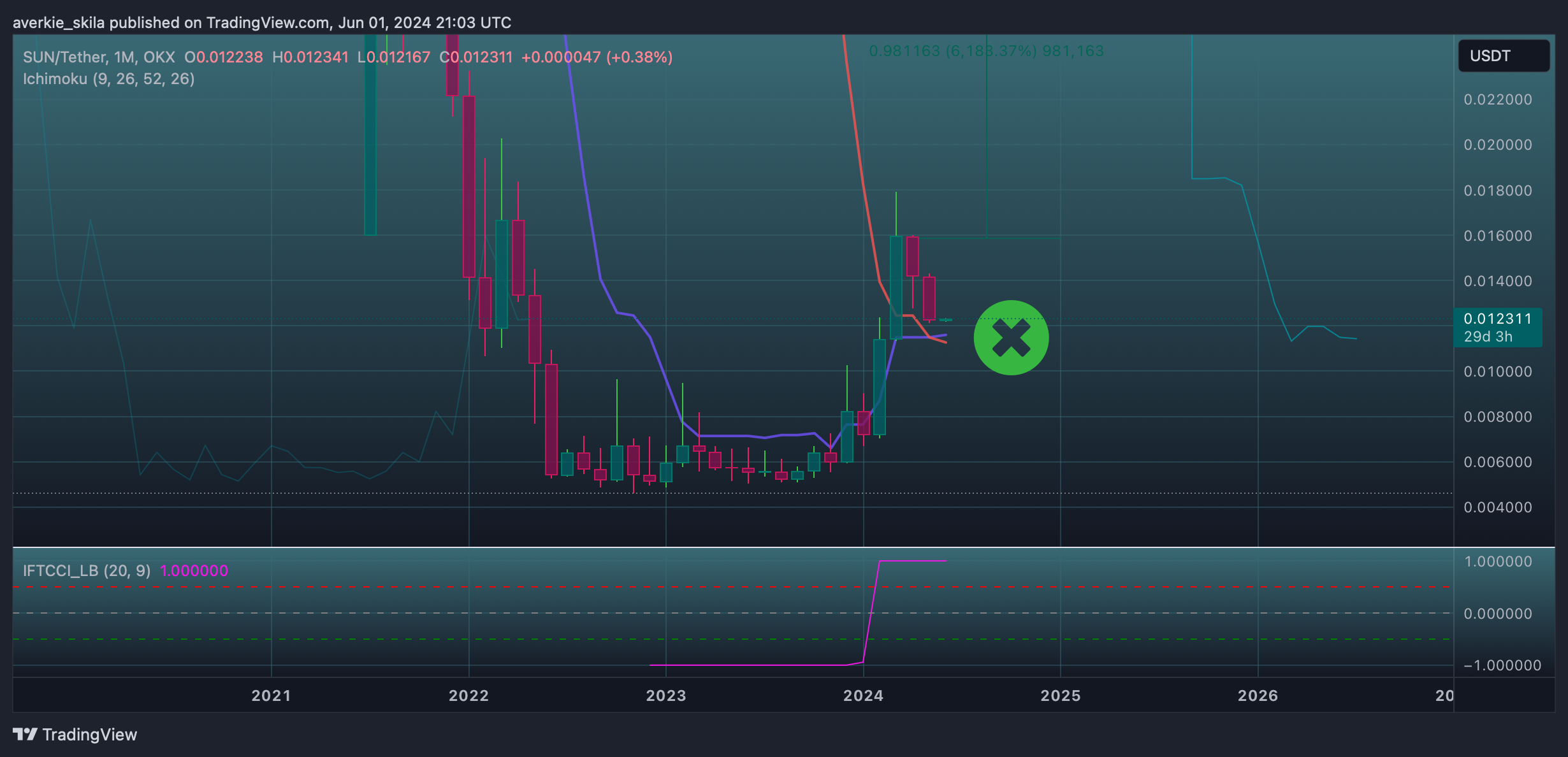 OKX:SUNUSDT Chart Image by averkie_skila