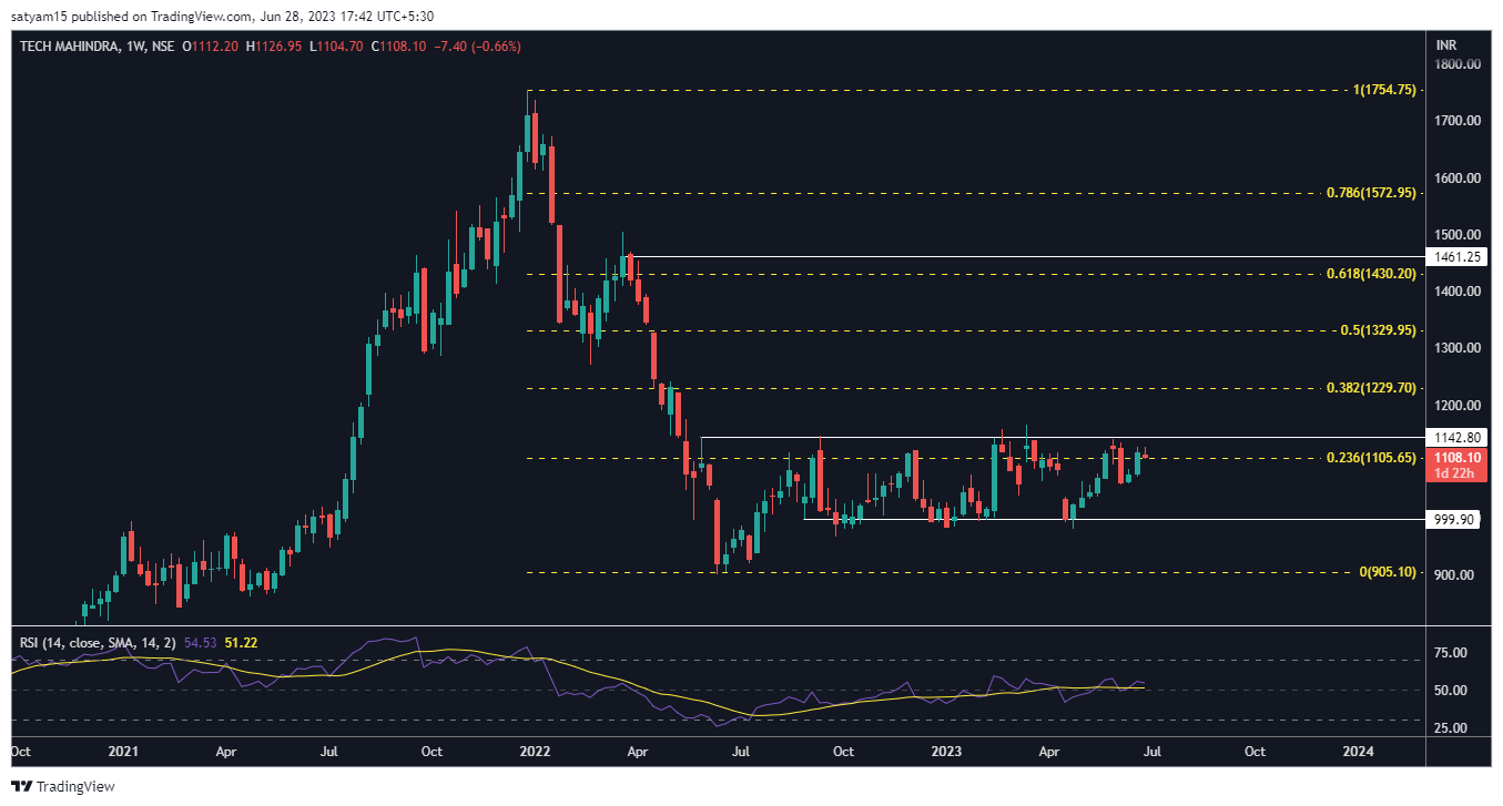 NSE:TECHM Chart Image by satyam15