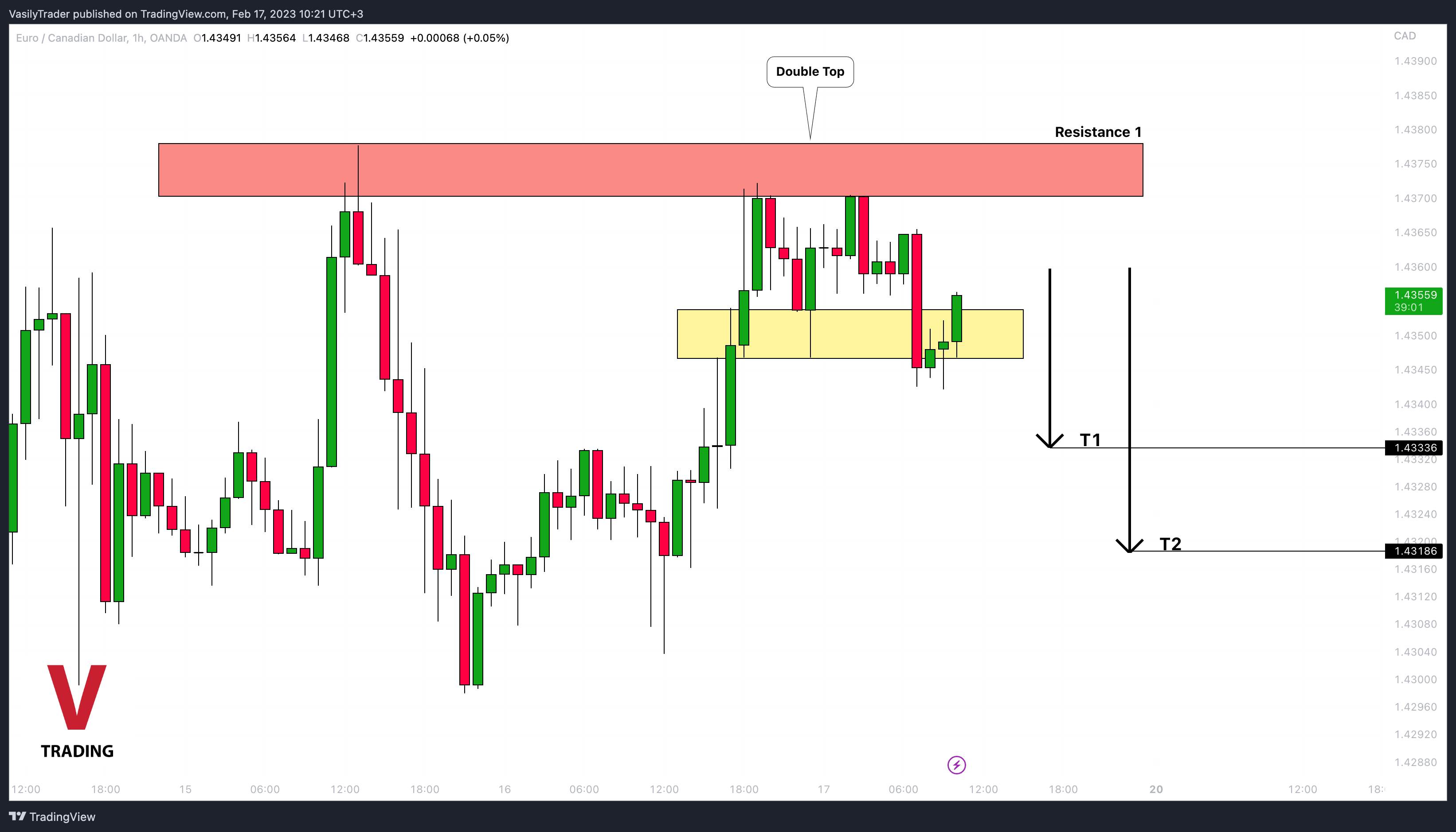 OANDA:EURCAD Chart Image by VasilyTrader