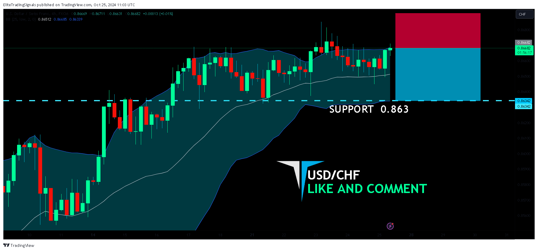 FX:USDCHF Chart Image by EliteTradingSignals