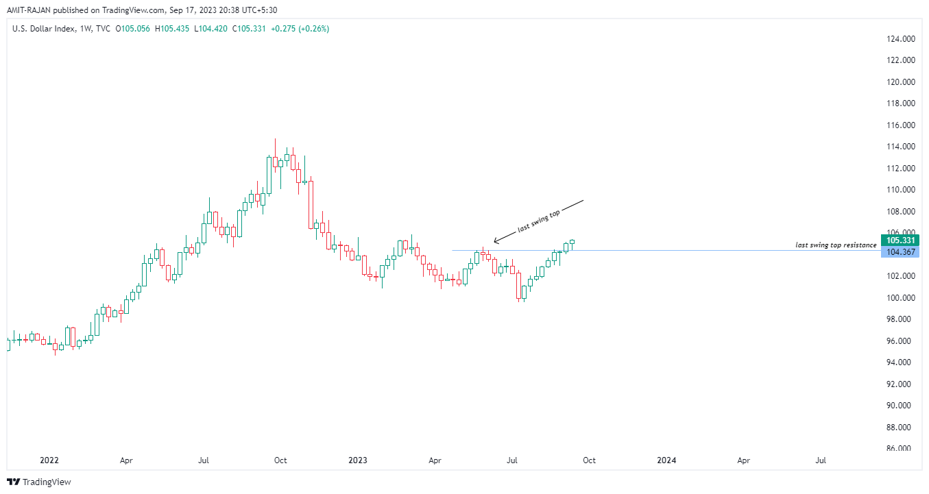 TVC:DXY Chart Image by AMIT-RAJAN