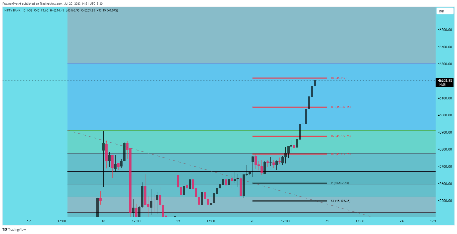 NSE:BANKNIFTY Chart Image by IIT-Trader