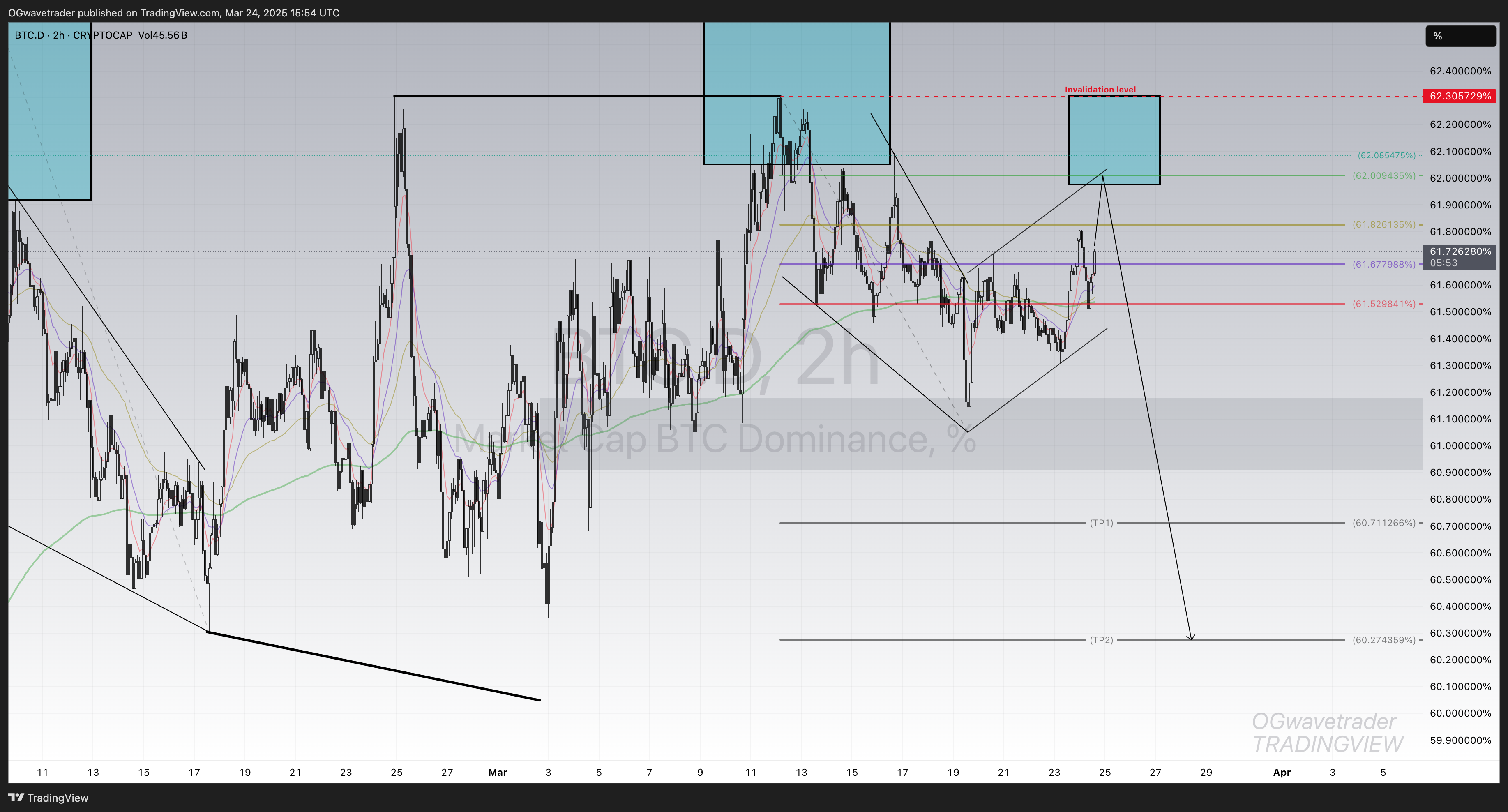 CRYPTOCAP:BTC.D Chart Image by OGwavetrader