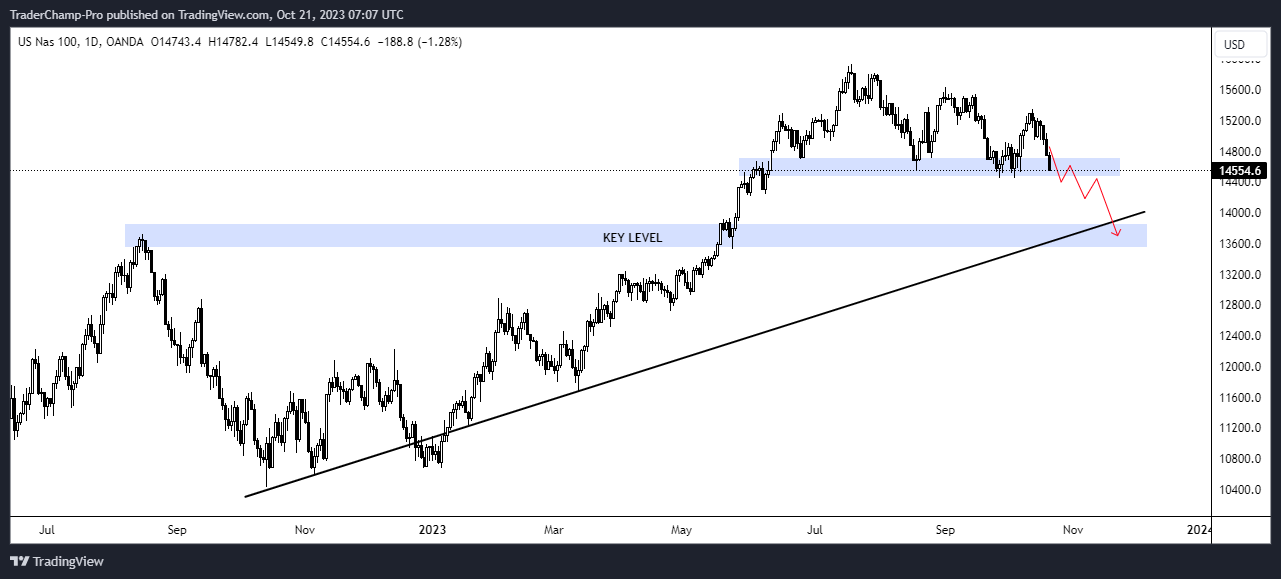 OANDA:NAS100USD Chart Image by TraderChamp-Pro